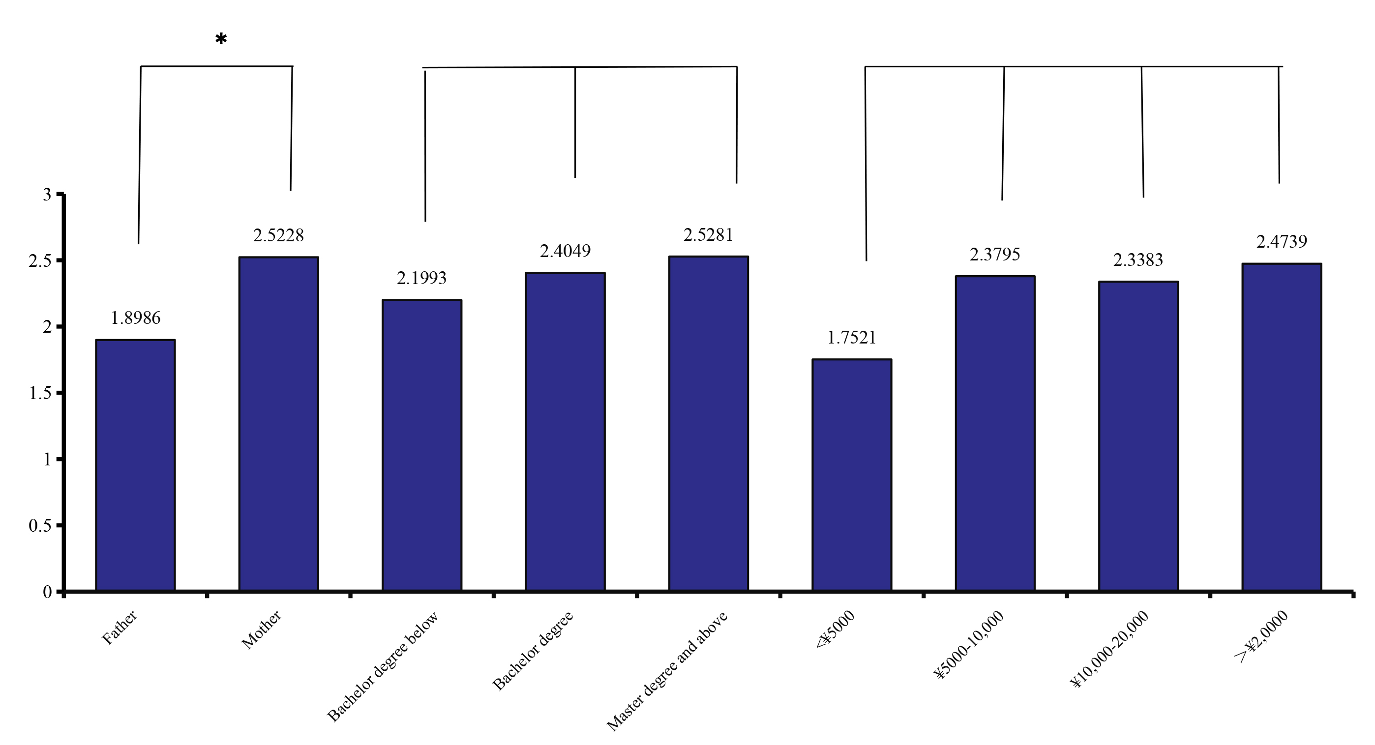 Mean score of DGA knowledge of parents. *: The difference was 
significant.