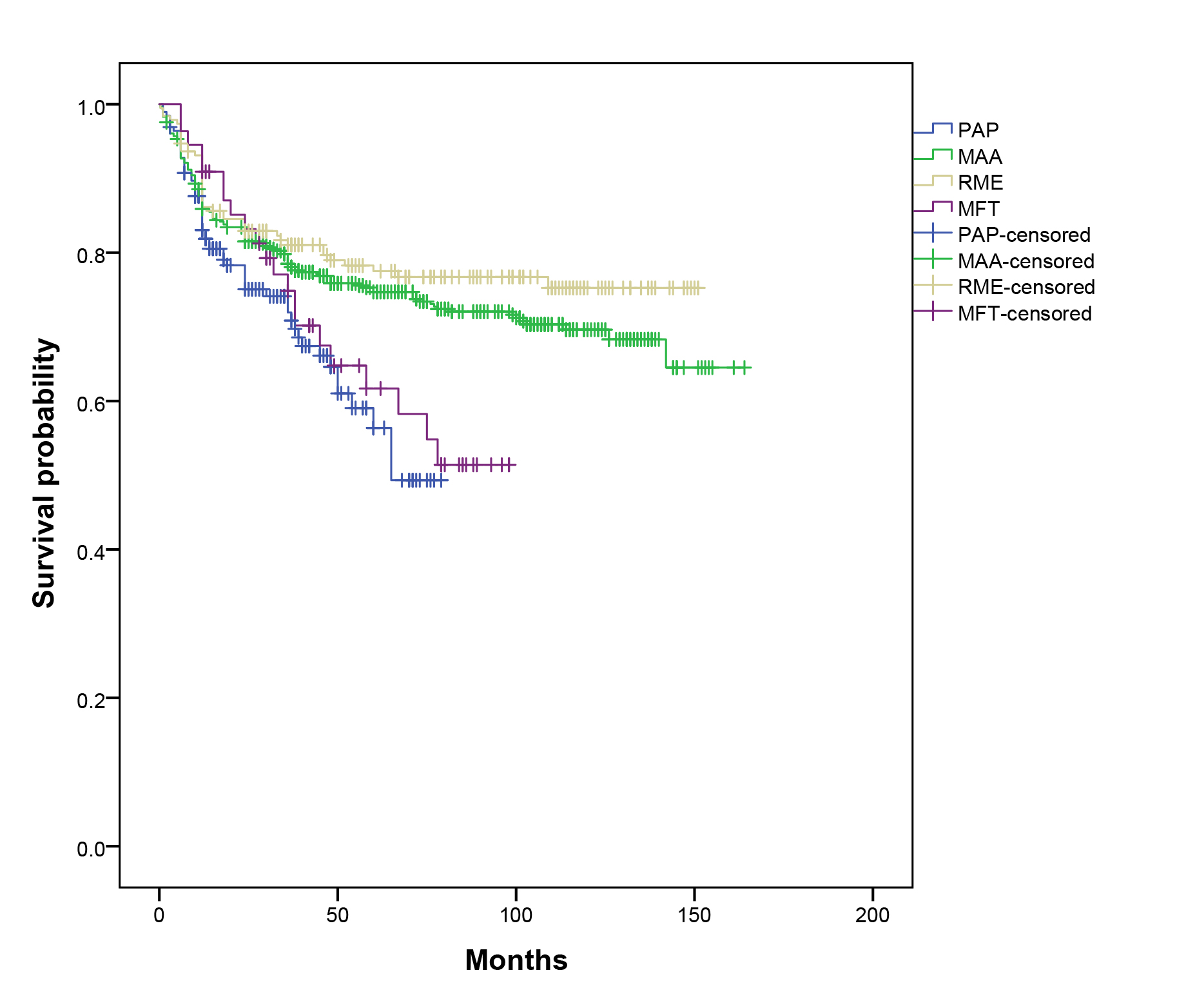 Recurrence-free survival (RFS) curves for PAP,
RME, MAA, MFT group over a 10-year follow-up period. According
to Log-rank test, significant higher long-term RFS was observed in RME group as
compared to PAP (p < 0.001) and MFT group (p = 0.016), while
comparable to MAA group (p = 0.217). PAP: positive airway pressure; MAA:
mandibular advancement appliances; RME: rapid maxillary expansion; MFT:
myofunctional therapy.