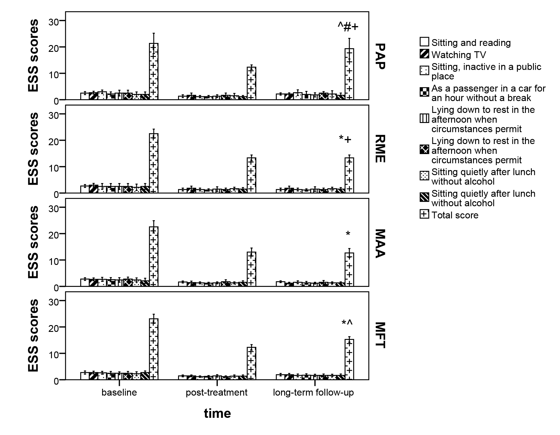 ANOVA analysis showed that PAP, RME, MAA and MFT treatment were
associated with significant greater decreases in the mean of ESS scores at
post-treatment and long-term follow-up. Significant lower ESS scores were
observed in three orthodontic groups as opposed to PAP-control group.
*p < 0.05 compared with PAP, ^p <
0.05 compared with RME, #p < 0.05 compared with MAA, +p
< 0.05 compared with MFT. PAP: positive airway pressure; MAA: mandibular
advancement appliances; RME: rapid maxillary expansion; MFT: myofunctional
therapy; TV: television; ESS: Epworth Sleepiness Scale.