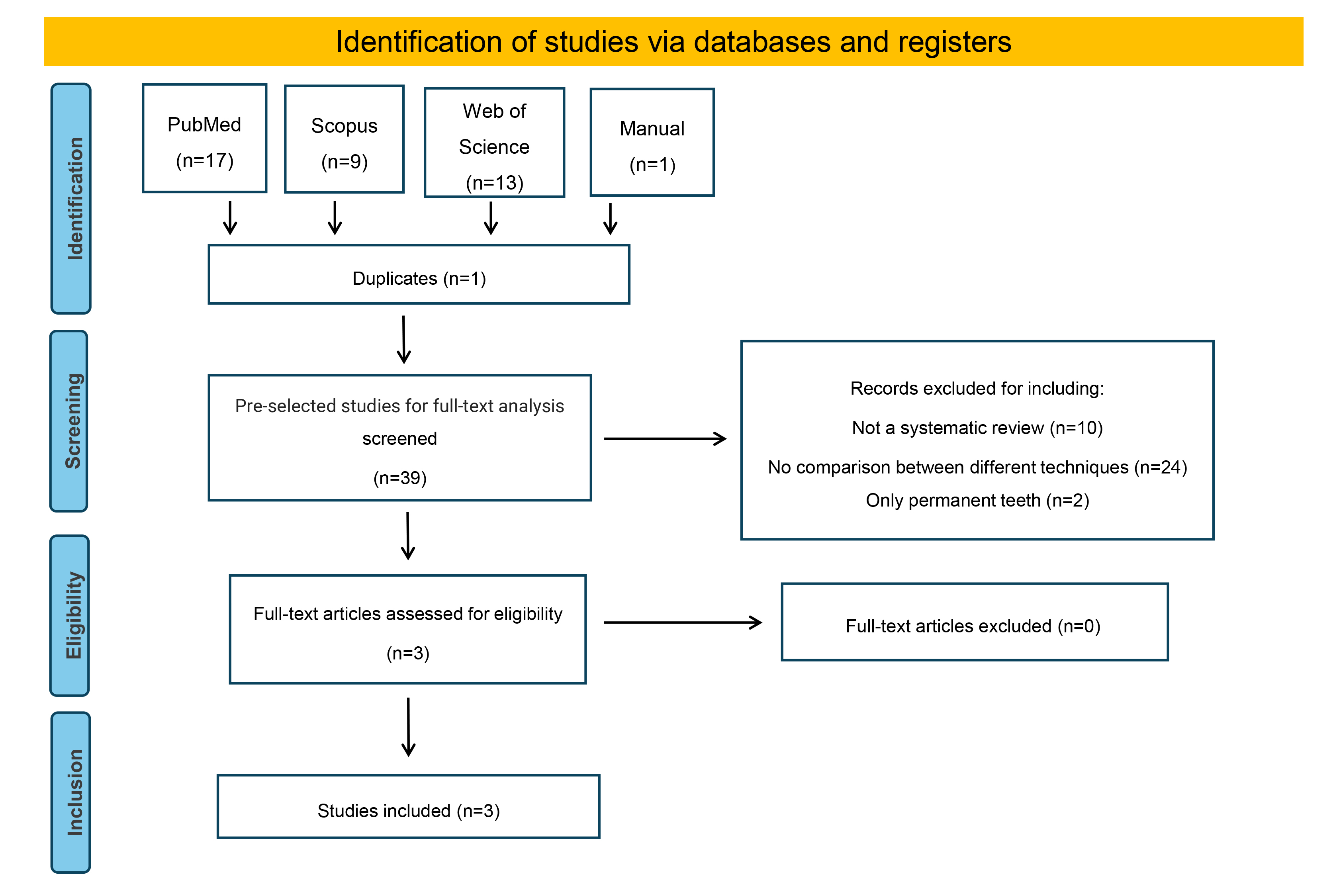 Overview of the article selection procedure according to the 
Preferred Reporting Items for Systematic Reviews and Meta-Analyses (PRISMA).