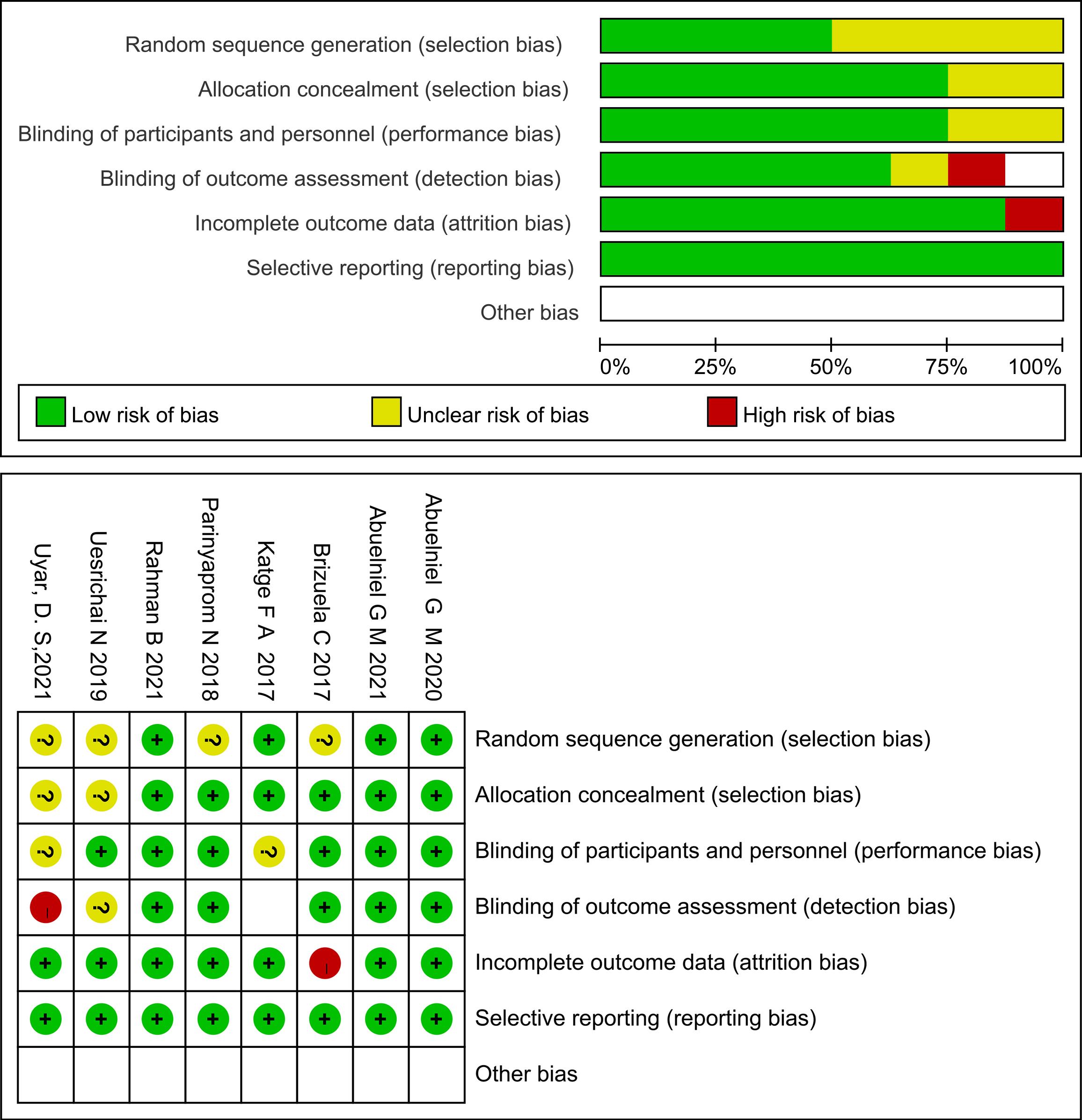 Risk of bias of included studies. The figure uses different 
colors (green, red, yellow) and symbols “+”, “-”, “?” to represent “low risk of 
bias”, “high risk of bias” and “unclear”, respectively.