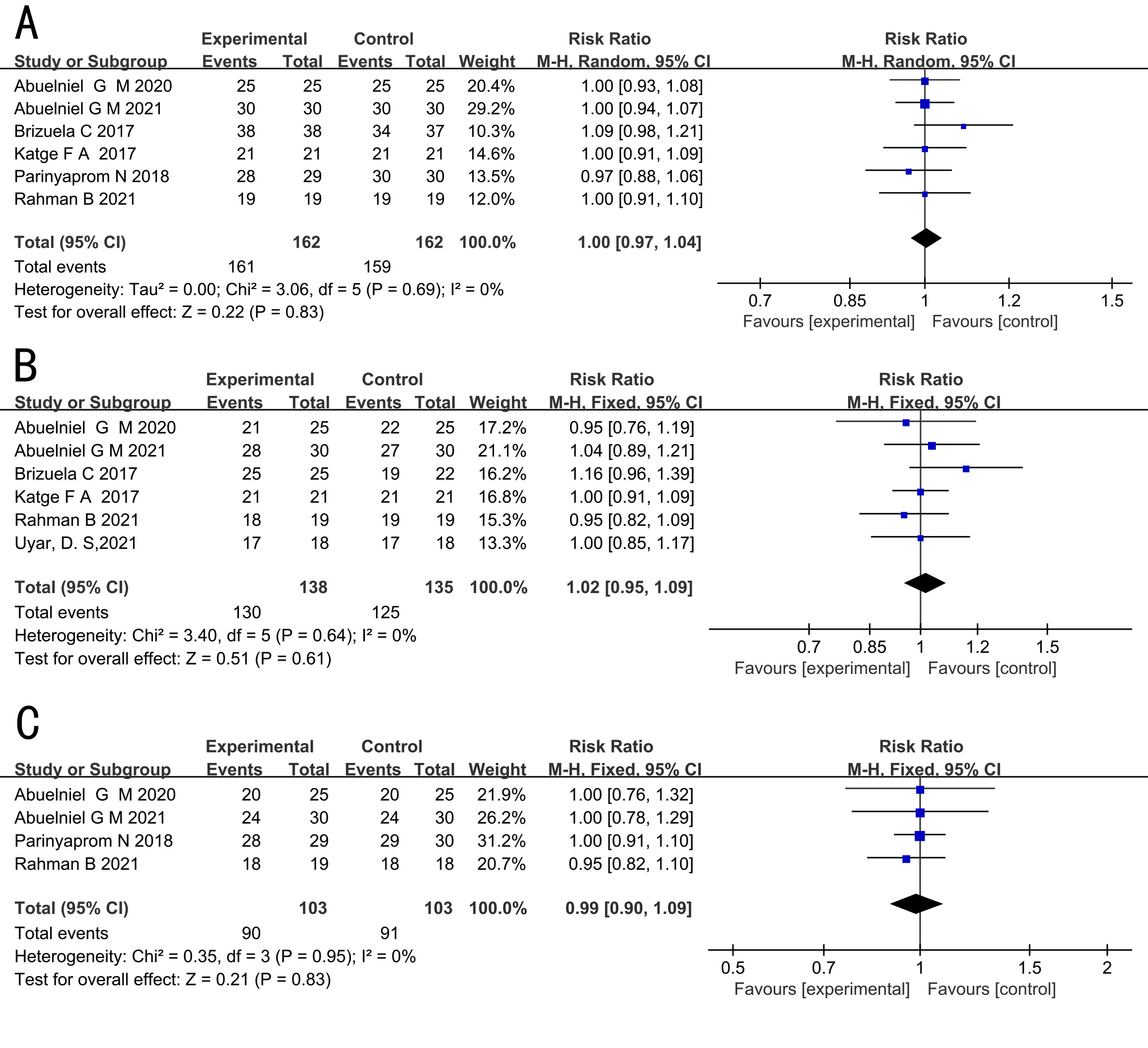 Forest plots for clinical success of Biodentine and other 
biomaterials at 6, 12 and 18 months. (A) 6 months. (B) 12 months. (C) 18 months. 
CI: confidence intervals; M-H: Mantel-Haenszel method.