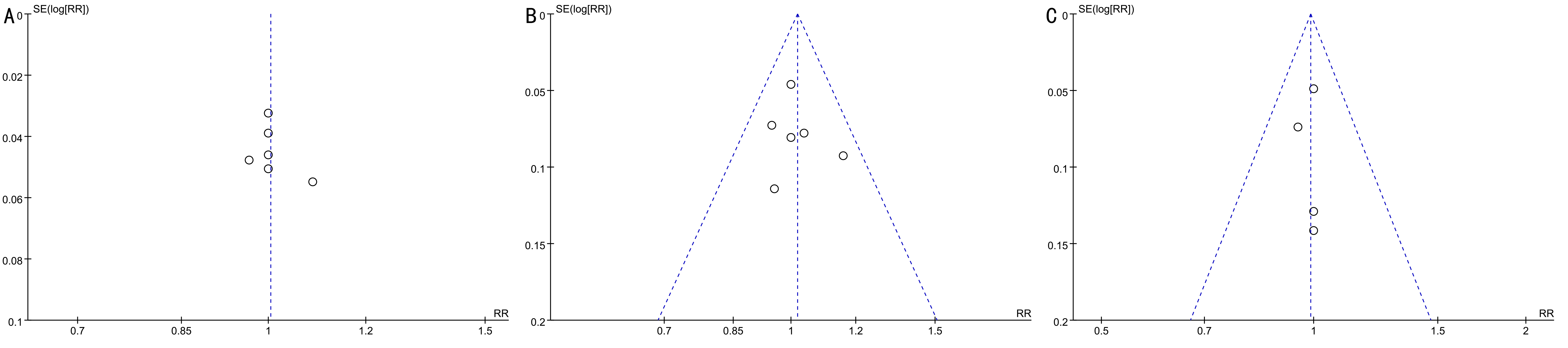 Funnel plots for clinical success of Biodentine and other 
biomaterials at 6, 12 and 18 months. (A) 6 months. (B) 12 months. (C) 18 months. 
RR: Relative Risk; SE: Standard Error.