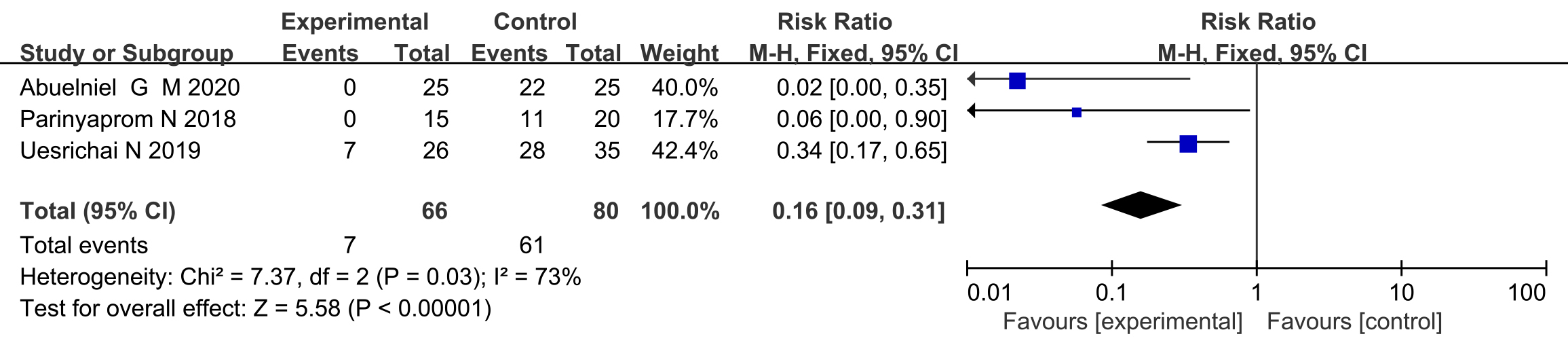 Forest plots for tooth discoloration of Biodentine and other 
biomaterials. CI: confidence intervals; M-H: Mantel-Haenszel method.
