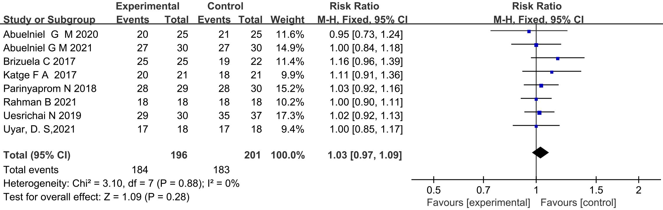 Forest plots for radiographic success of Biodentine and other 
biomaterials. CI: confidence intervals; M-H: Mantel-Haenszel method.