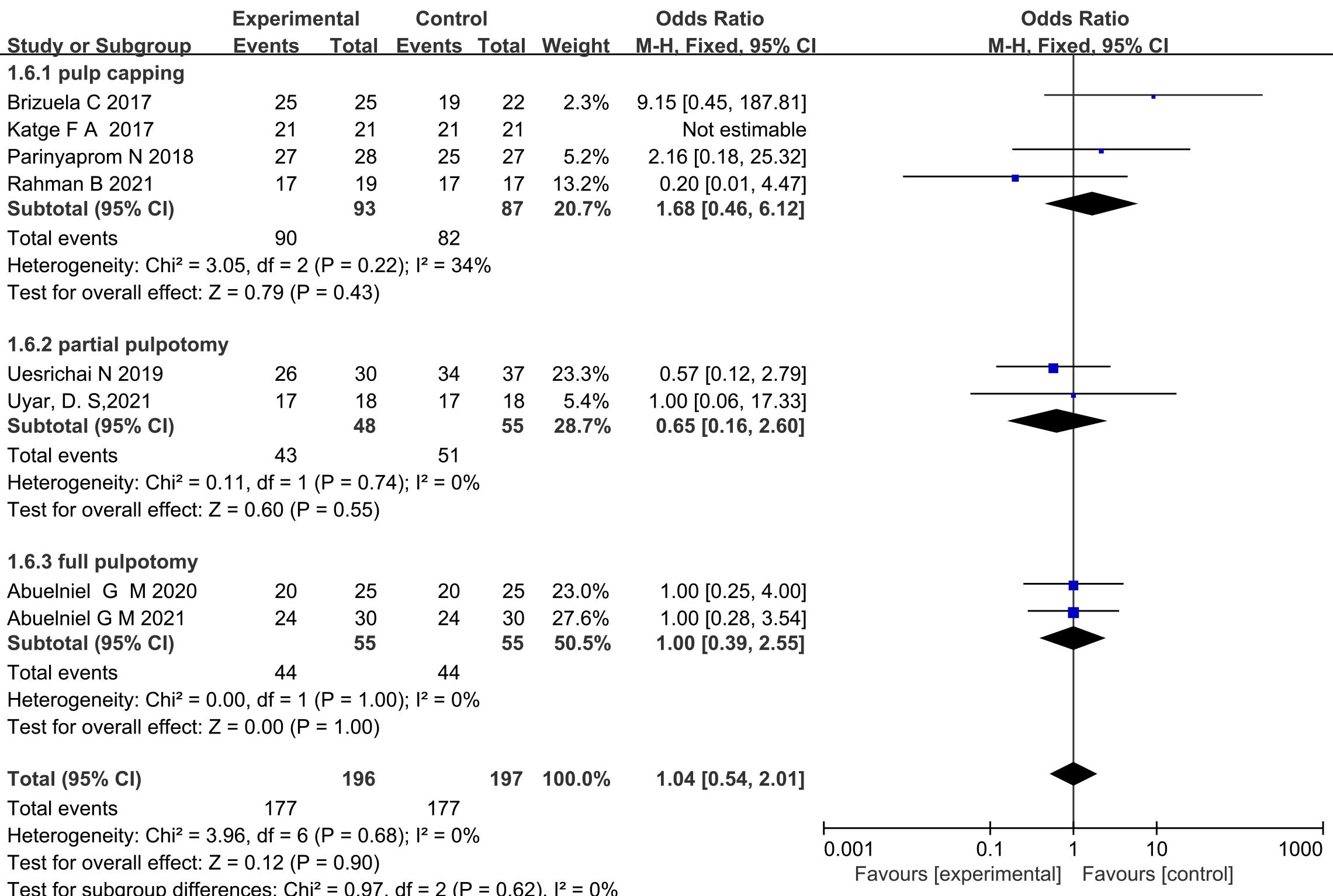 Subgroup analysis for various treatment performed. CI: 
confidence intervals; M-H: Mantel-Haenszel method.