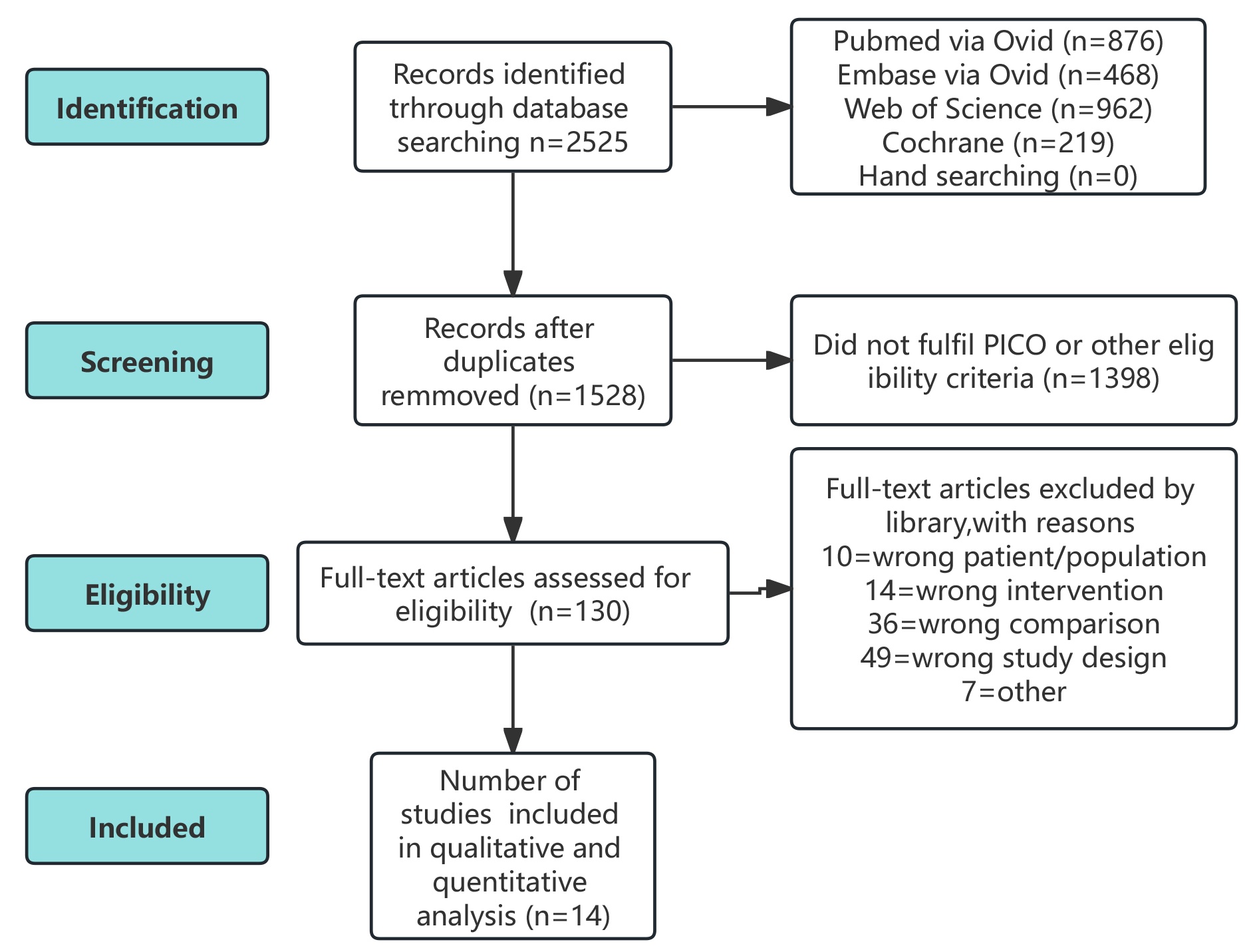 Study flow diagram for the selection and screening of the
literature.