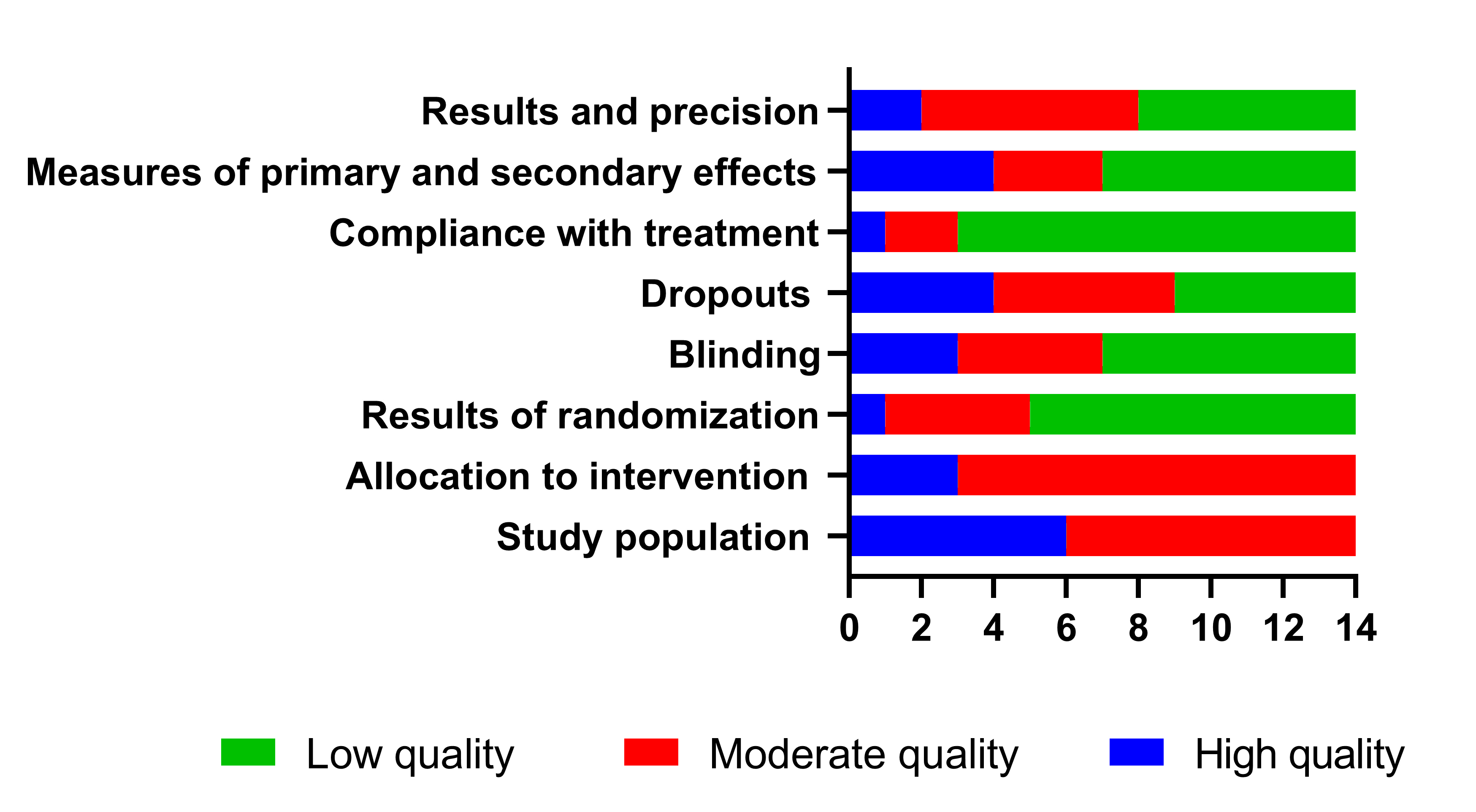 Quality assessment graph: review authors’ judgments about each
quality assessment domain presented as number across all included studies.