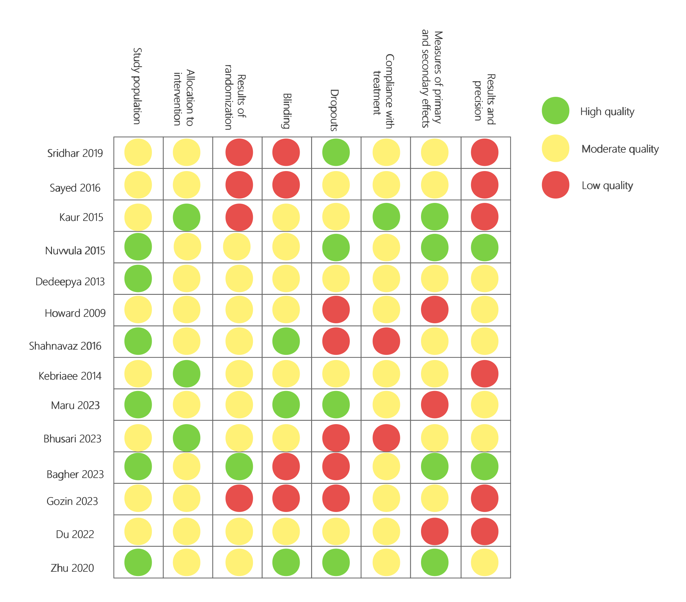 Quality assessment summary: review authors’ judgments about each
quality assessment domain for each included study. Green: high quality; Yellow:
moderate quality; Red: low quality.