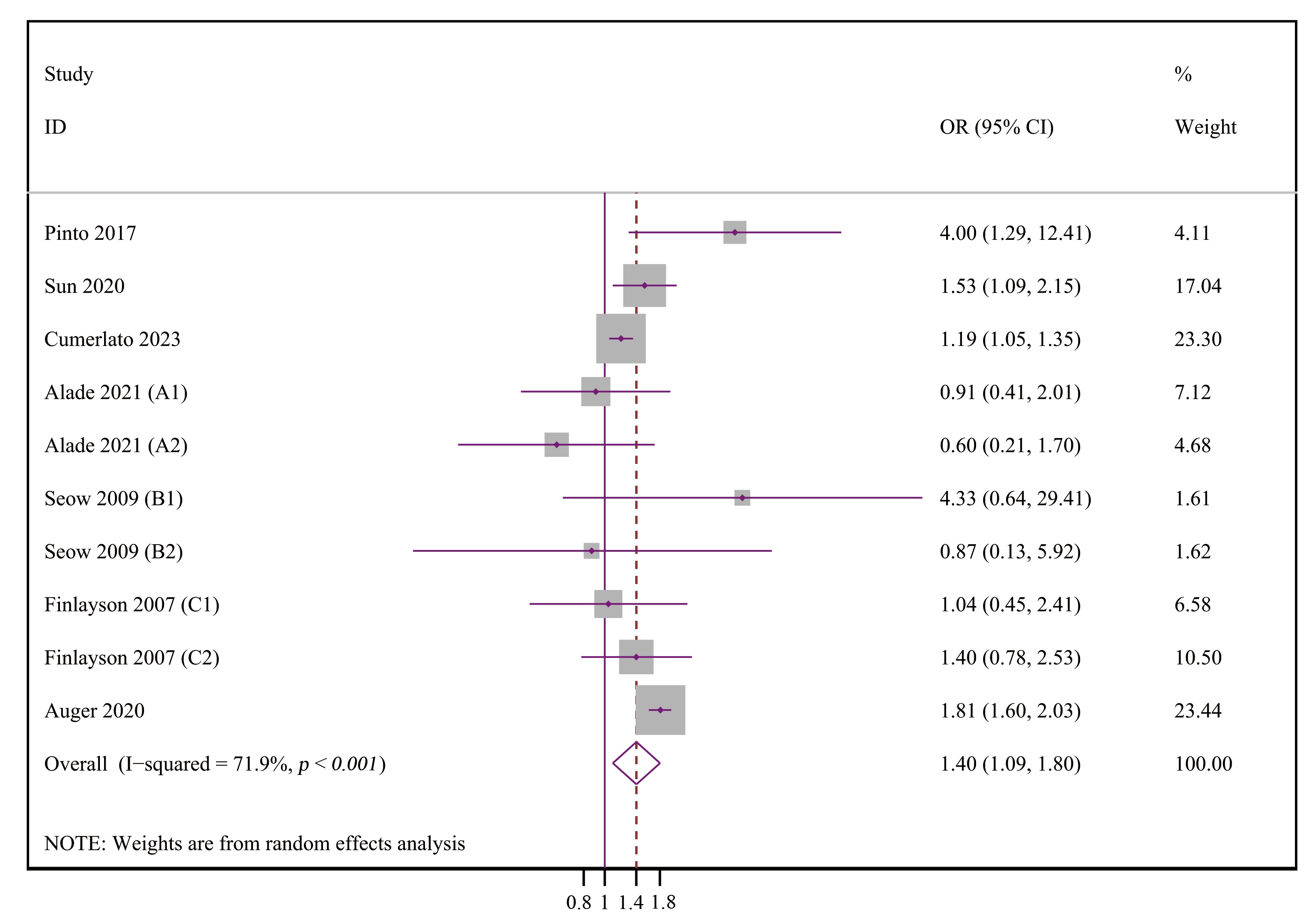Forest plot of the effect of maternal depression on early
childhood dental caries. (A1, Moderate depression in mothers; A2, Severe
depression in mothers; B1, Results for childcare settings; B2, Results for public
clinic settings; C1, Effect of maternal depression on dental caries in children
aged 1–3 years; C2, Effect of maternal depression on dental caries in children
aged 4–5 years). OR: Odds ratio; CI: Confidence interval.