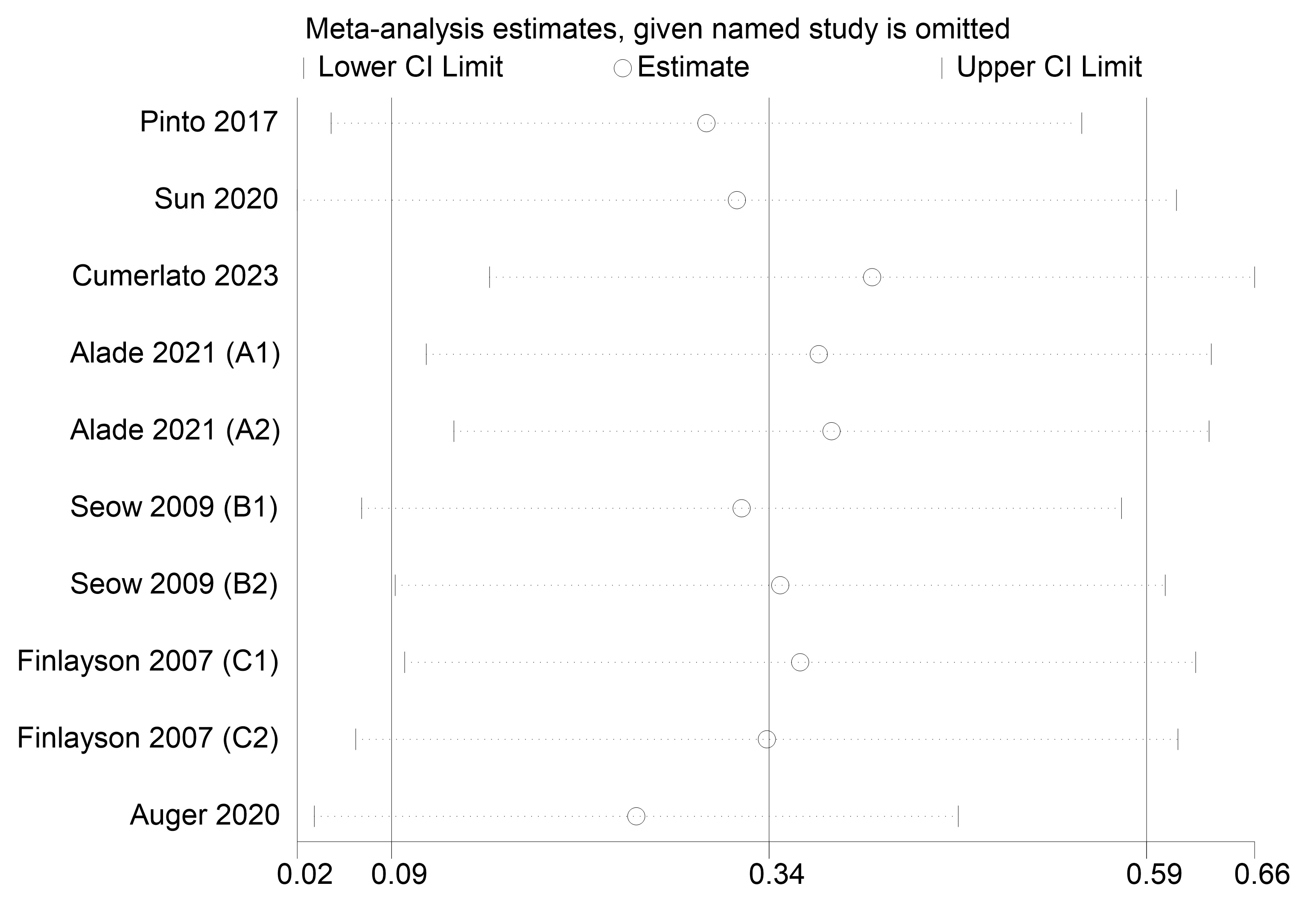 Sensitivity analysis of maternal depression on early childhood
dental caries. (A1, Moderate depression in mothers; A2, Severe depression in
mothers; B1, Results for childcare settings; B2, Results for public clinic
settings; C1, Effect of maternal depression on dental caries in children aged
1–3 years; C2, Effect of maternal depression on dental caries in children aged
4–5 years); CI: Confidence interval.