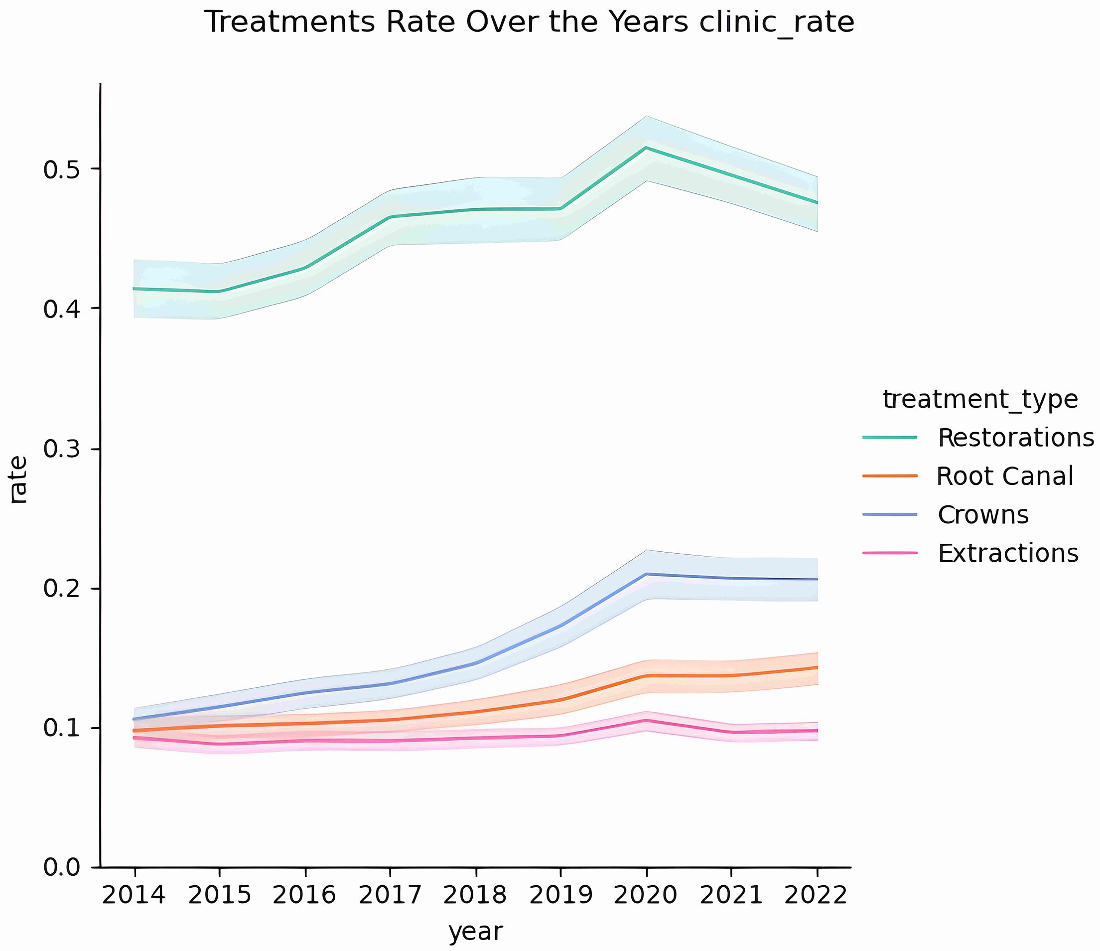 Mean treatments 2014–2022.