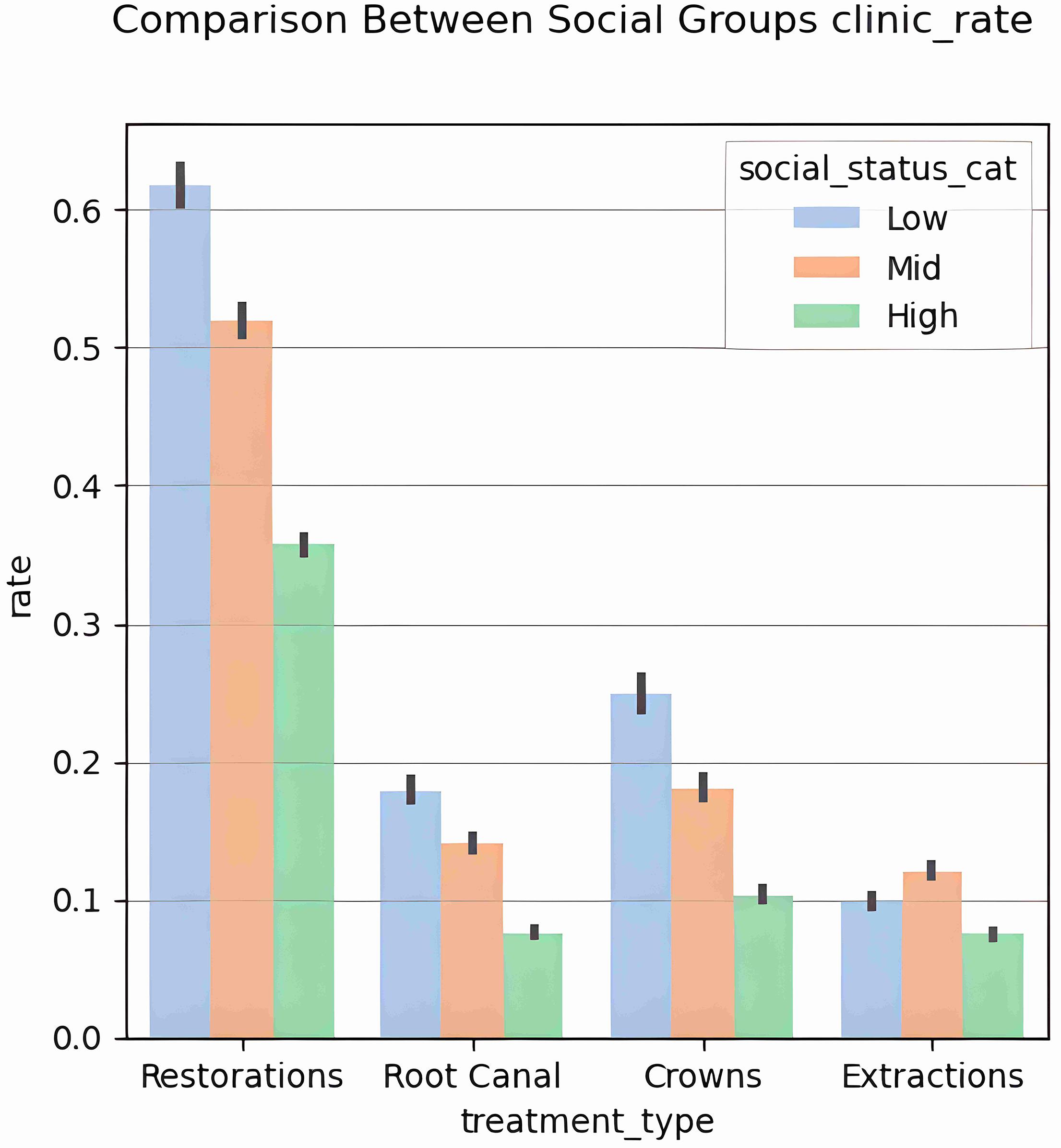 Socioeconomic status and treatments.