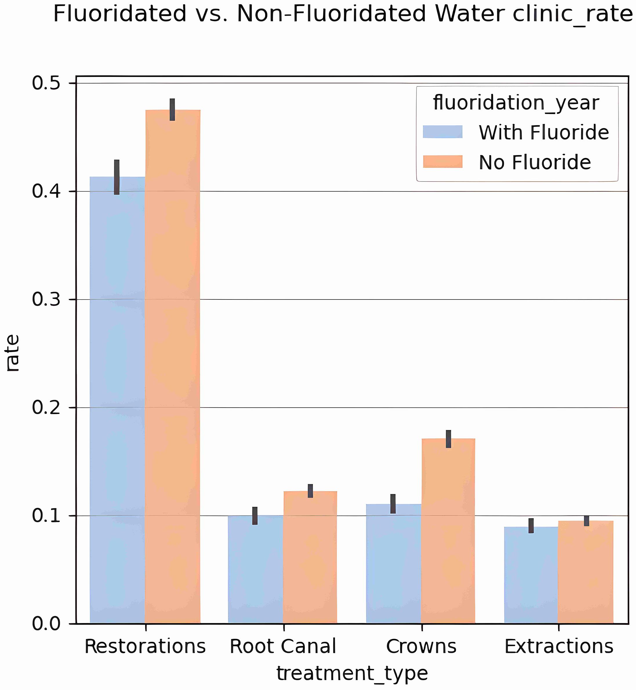 Mean of treatments by treatment type.