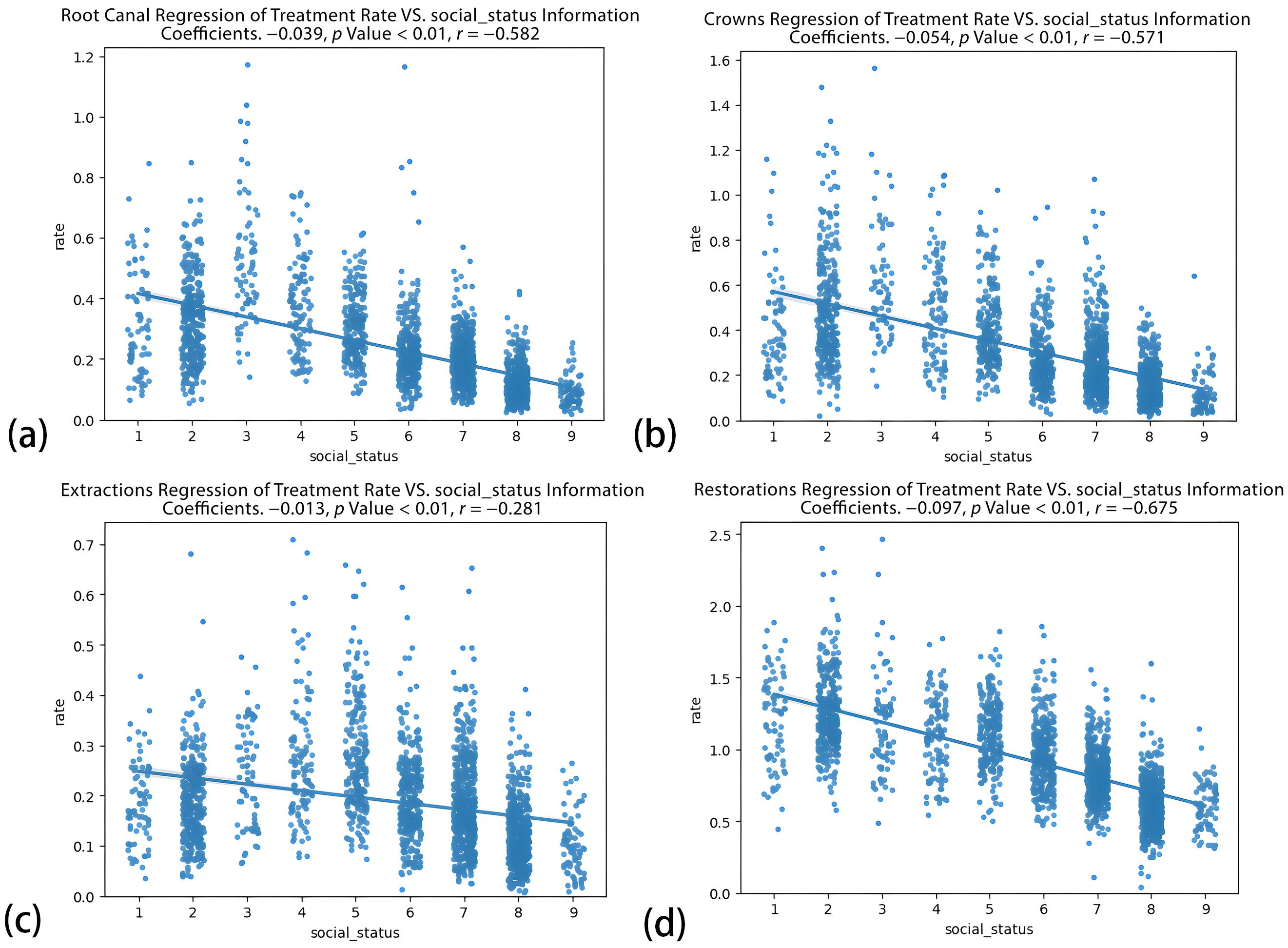 Correlation between Socioeconomic Status and the Rate of 
Different Dental Treatments. (a) Root Canal Treatments, (b) Crowns, (c) 
Extractions, (d) Restorations.
