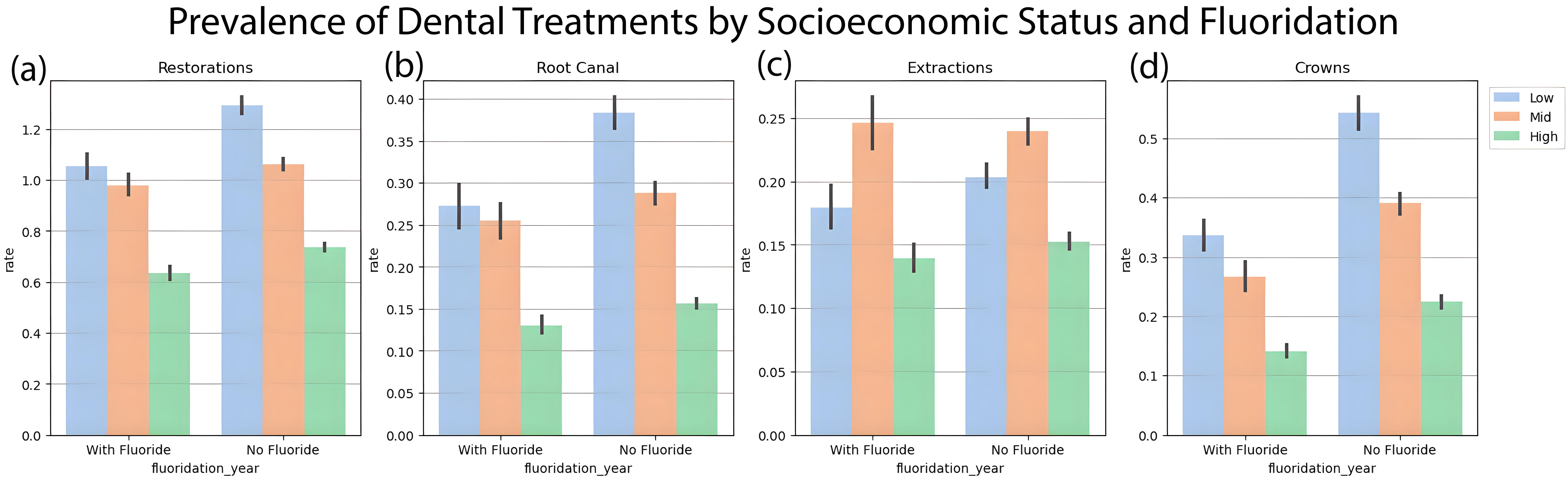 Prevalence of Dental Treatments by Socioeconomic Status and 
Fluoridation. (a) Restorations, (b) Root Canal Treatments, (c) Extractions, (d) 
Crowns.