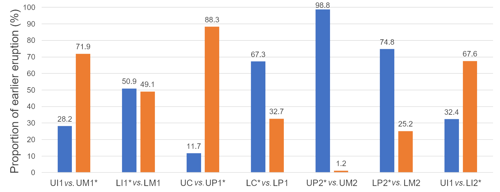 Comparisons between tooth pairs that typically show emergence at 
the same age. The x-axis represents the tooth pairs that emerge around the same 
time on panoramic radiography, whereas the y-axis displays the percentage of 
panoramic images in which one tooth of the pair erupts earlier than the other. 
The unit is expressed as a percentage (%). * indicates the tooth that usually emerges earlier within the pair. UI1, maxillary central incisor; UC, 
maxillary canine; UP1, maxillary first premolar; UP2, maxillary second premolar; 
UM1, maxillary first molar; UM2, maxillary second molar; LI1, mandibular central 
incisor; LI2, mandibular lateral incisor; LC, mandibular canine; LP1, mandibular 
first premolar; LP2, mandibular second premolar; LM1, mandibular first molar; LM2 
mandibular second molar.
