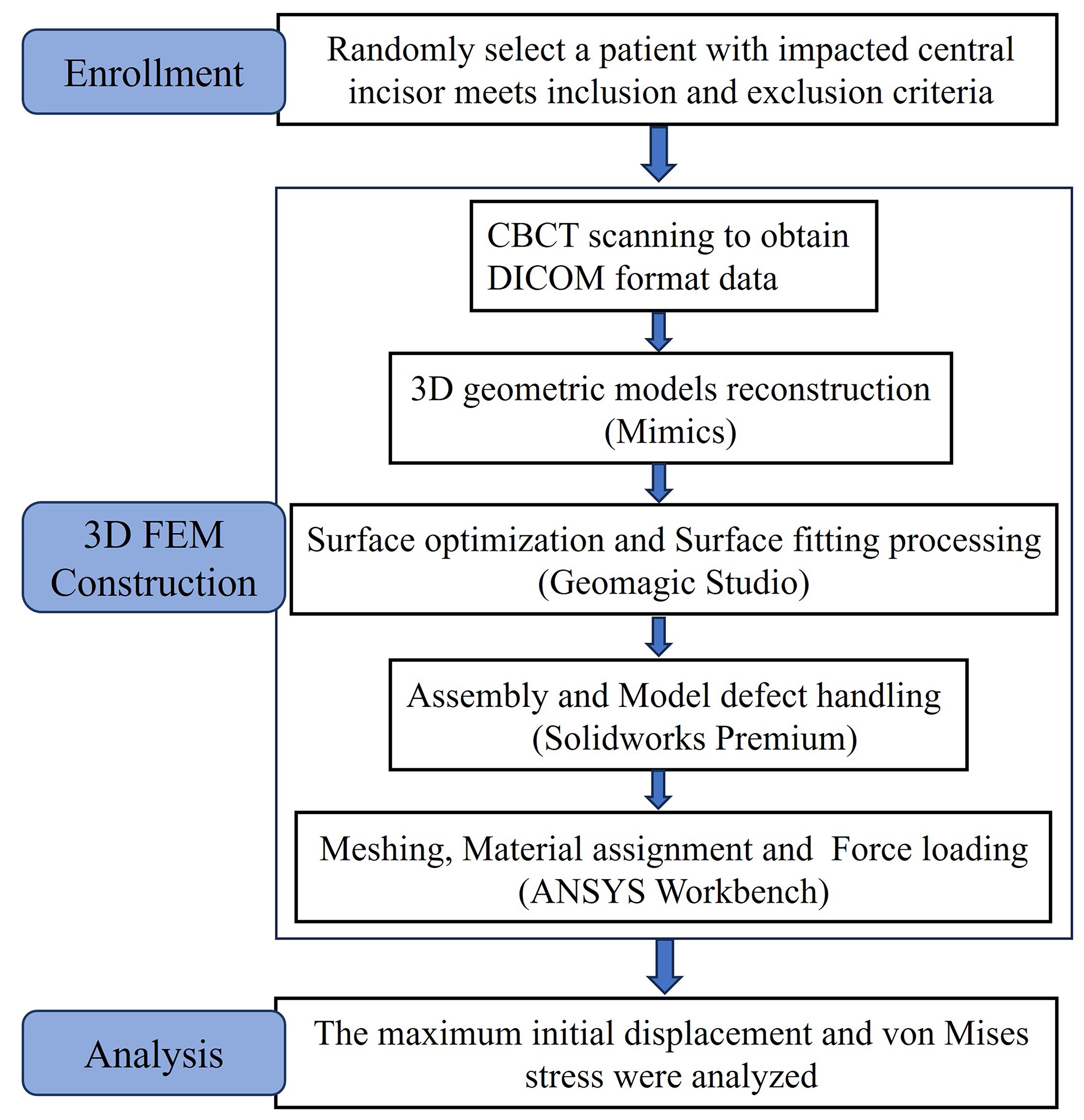 Study flow diagram. CBCT: cone beam computed tomography; 3D: 
3-dimensional; FEM: finite element model; DICOM: digital imaging and 
communications in medicine.