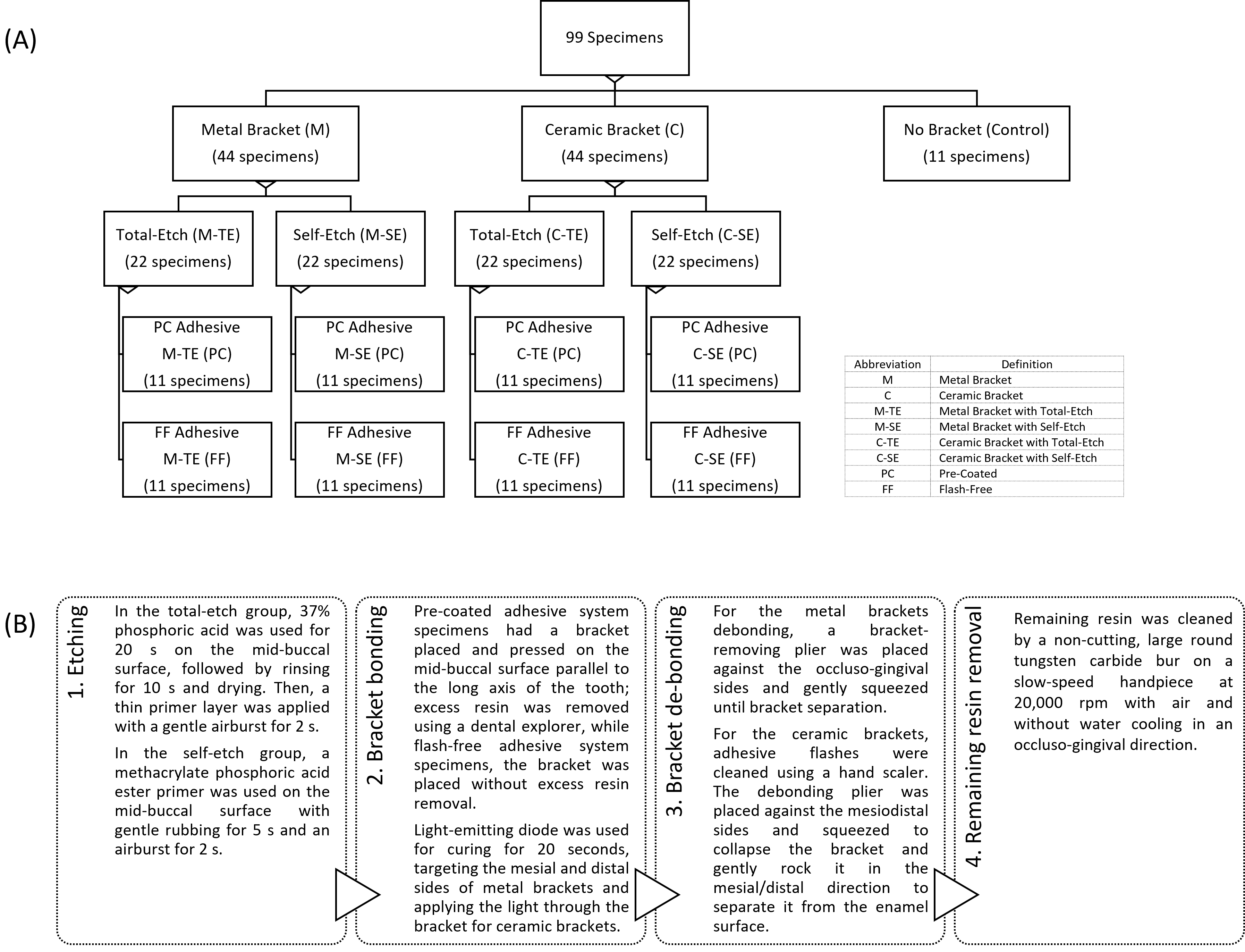 Original studies grouping, bonding, and debonding protocols. (A) The grouping performed in each study. (B) The standardized bonding and
de-bonding protocols in studies I and II.