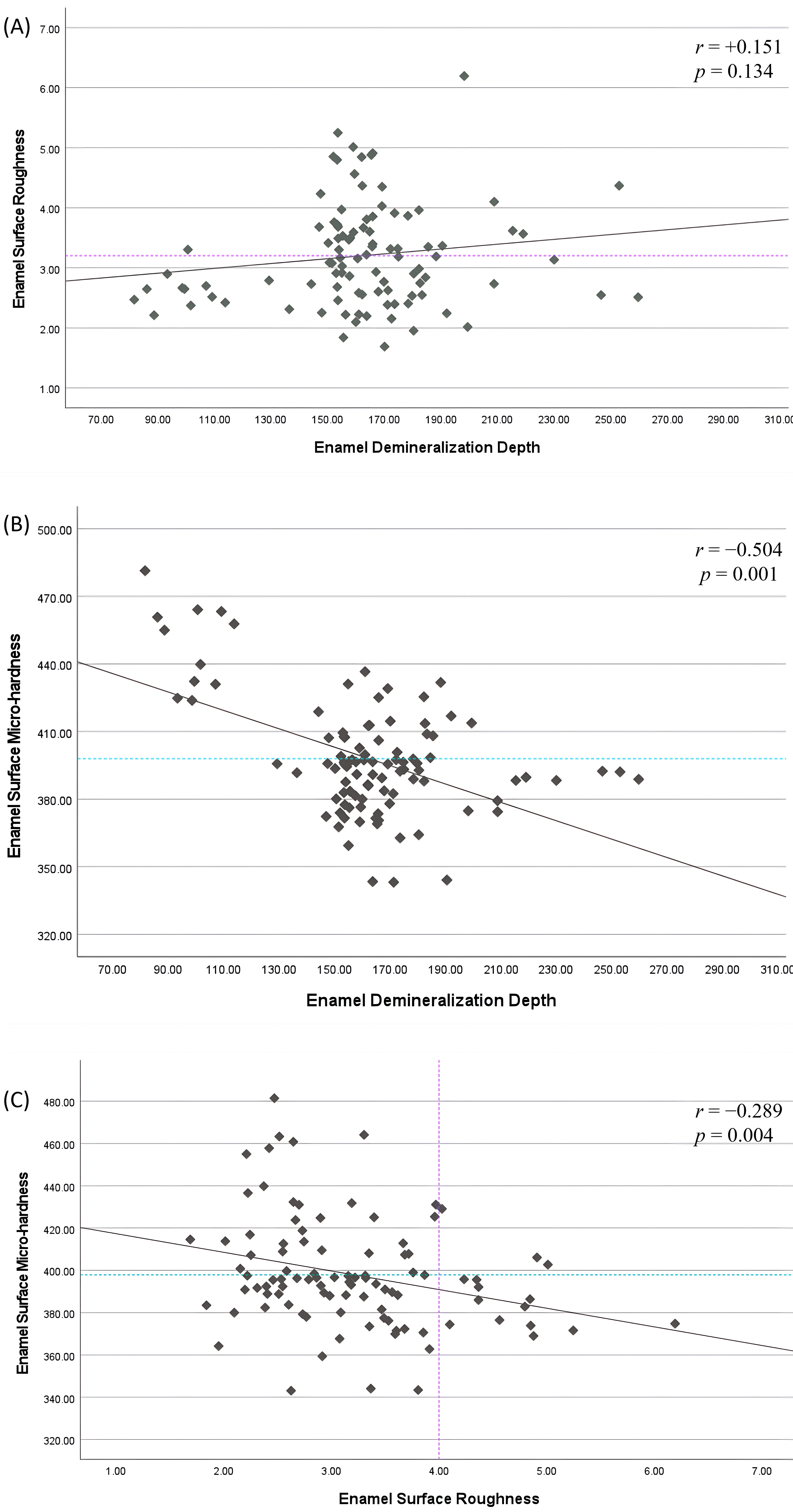 Correlation scatter plot. (A) Scatter plot of enamel
demineralization depth by surface roughness. (B) Scatter plot enamel
demineralization depth by surface micro-hardness. (C) Scatter plot of enamel
surface roughness by surface micro-hardness. Dotted line represents axis cut-point mean values, purple: enamel surface roughness, and blue: enamel surface micro-hardness.