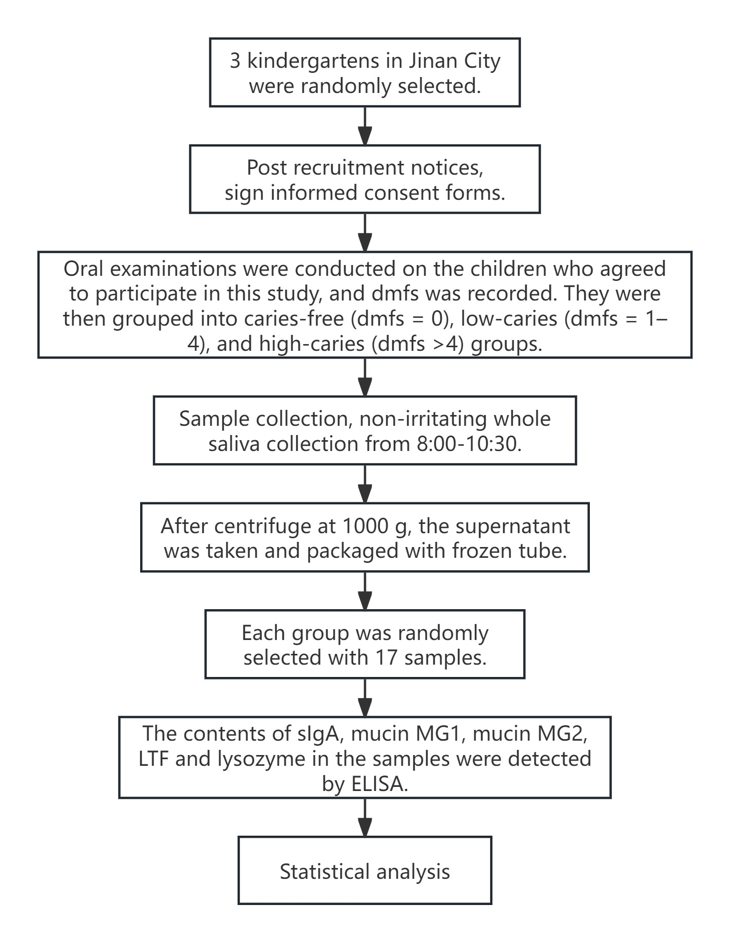 Study flow diagram. dmfs: decayed, missing and filled surfaces;
sIgA: secretory immunoglobulin A; LTF: lactoferrin; ELISA: enzyme-linked
immunosorbent assay; mucin MG1: high-molecular-weight mucins; mucin MG2:
low-molecular-weight mucins.