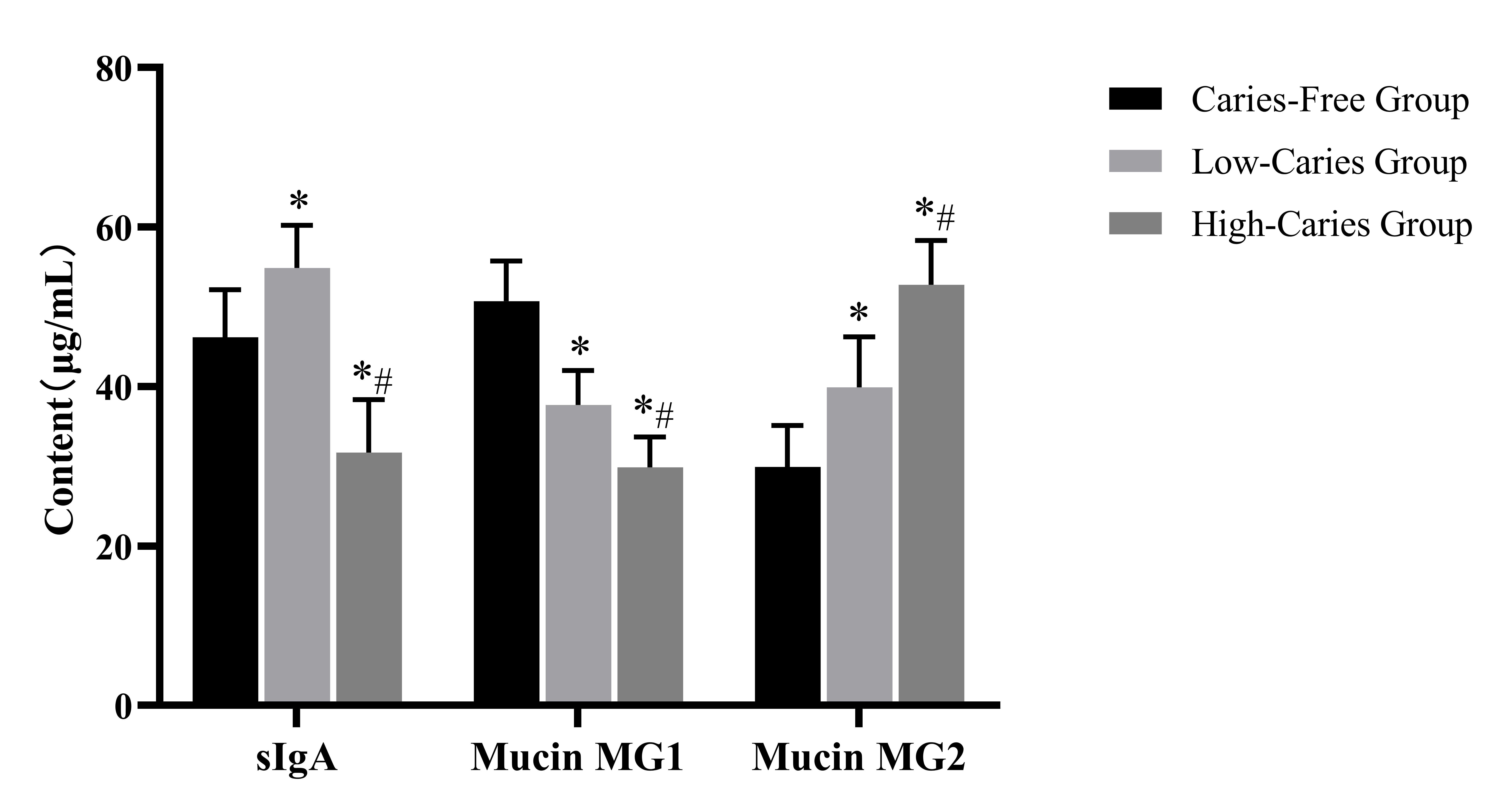 Comparison of sIgA, mucin MG1, and mucin MG2 content between the
three groups. *p < 0.05 compared to the caries-free group;
#p < 0.05 compared to the low-caries group. sIgA: secretory
immunoglobulin A; Mucin MG1: high-molecular-weight mucins; Mucin MG2:
low-molecular-weight mucins.