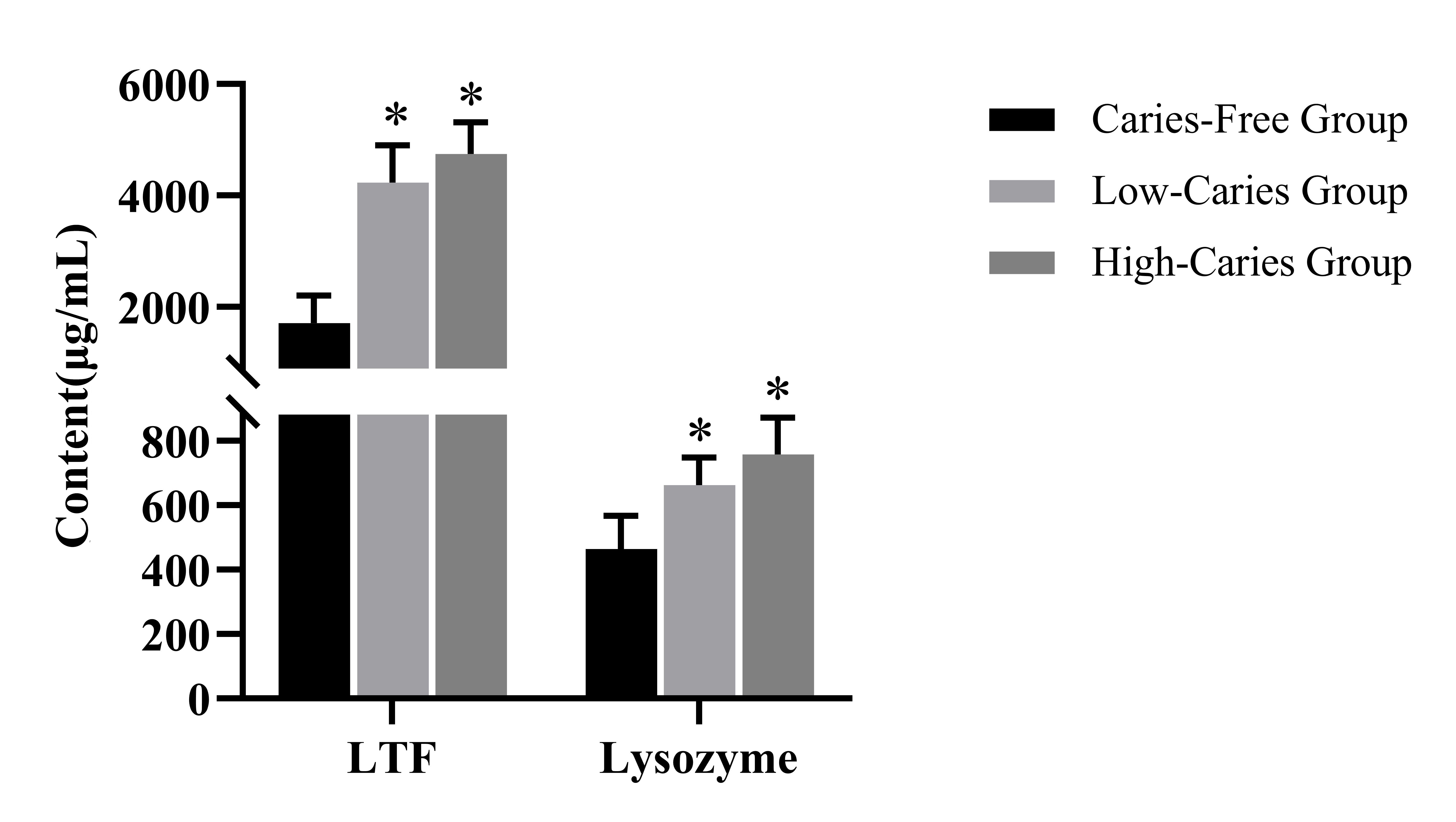 Comparison of lactoferrin (LTF) and lysozyme content between the
three groups. *p < 0.05 compared to the caries-free group.