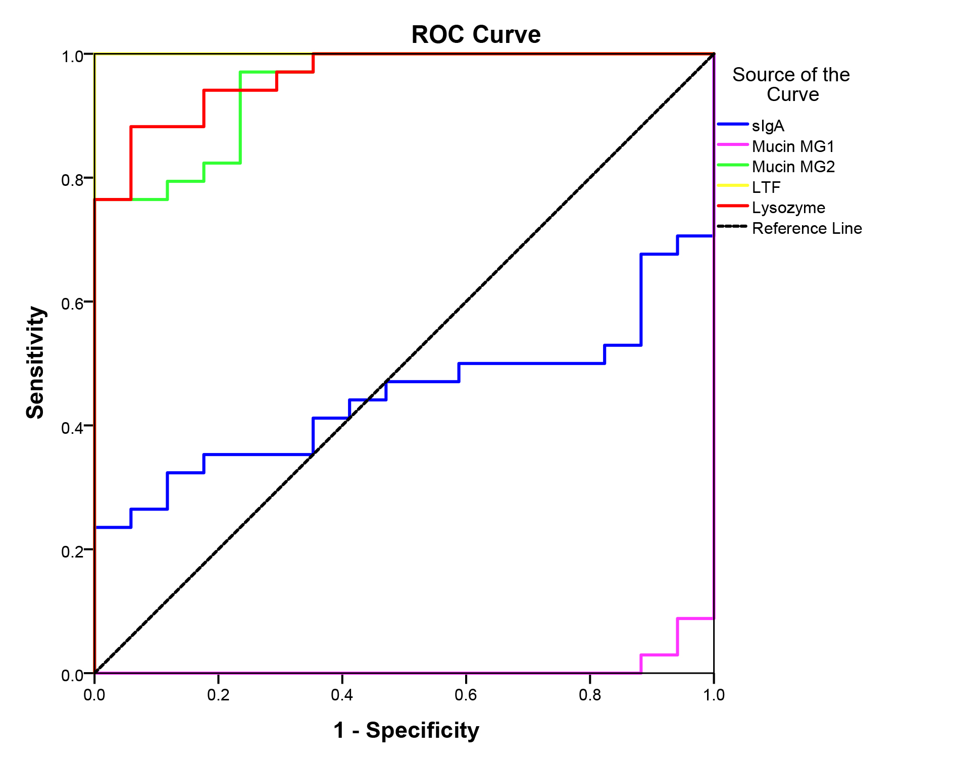ROC curve for salivary sIgA, mucin MG1, mucin MG2, LTF and
lysozyme levels. LTF showed the best diagnostic effect, with a diagnostic AUC
value of 1.00, 100% diagnostic sensitivity, 100% specificity and 100% Youden
index. ROC: Receiver operating characteristic; sIgA: secretory
immunoglobulin A; LTF: lactoferrin; Mucin MG1: high-molecular-weight mucins;
Mucin MG2: low-molecular-weight mucins.