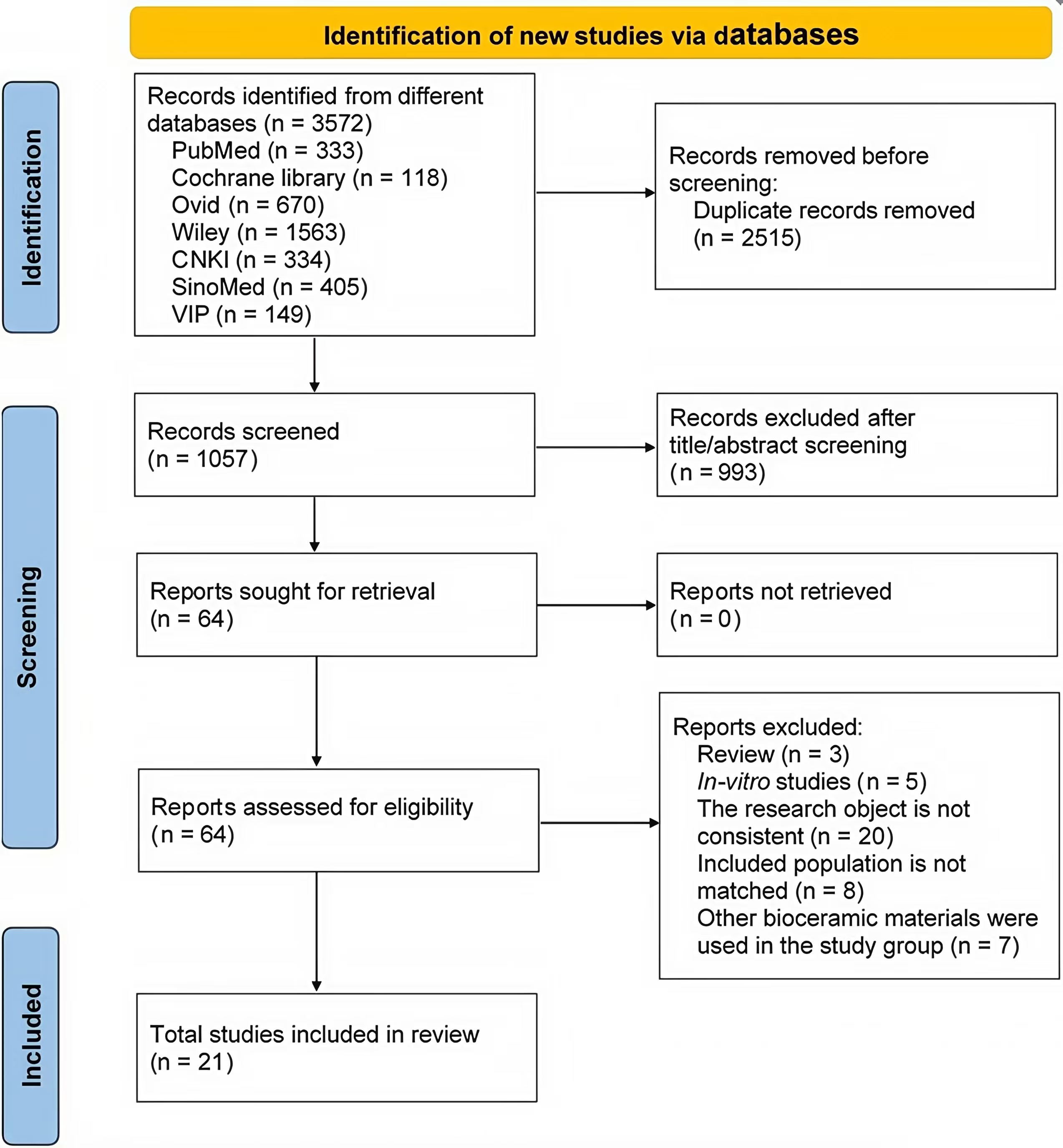 Flow diagram of selected and included studies. CNKI: Chinese
National Knowledge Infrastructure; VIP: China Science and Technology Journal
Database.