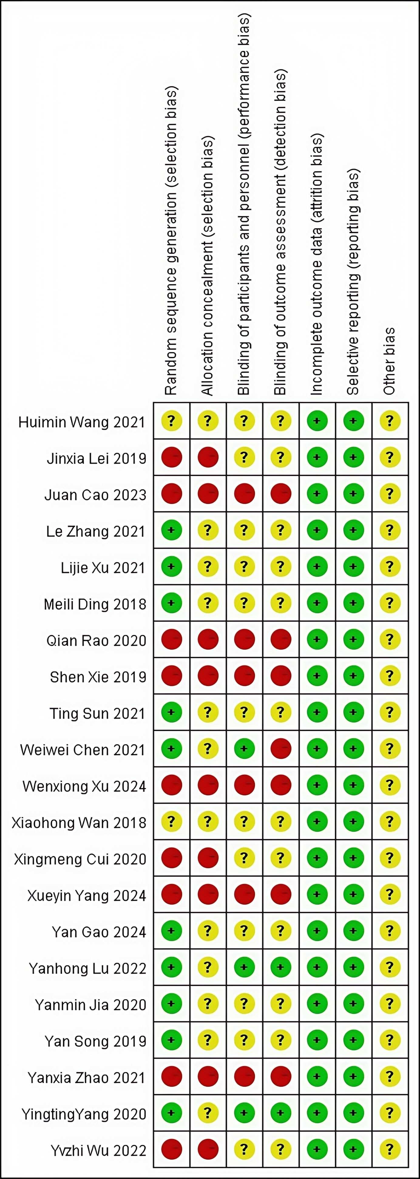 Risk of bias summary of the included studies. +: low risk; −:
high risk; ?: unclear risk.