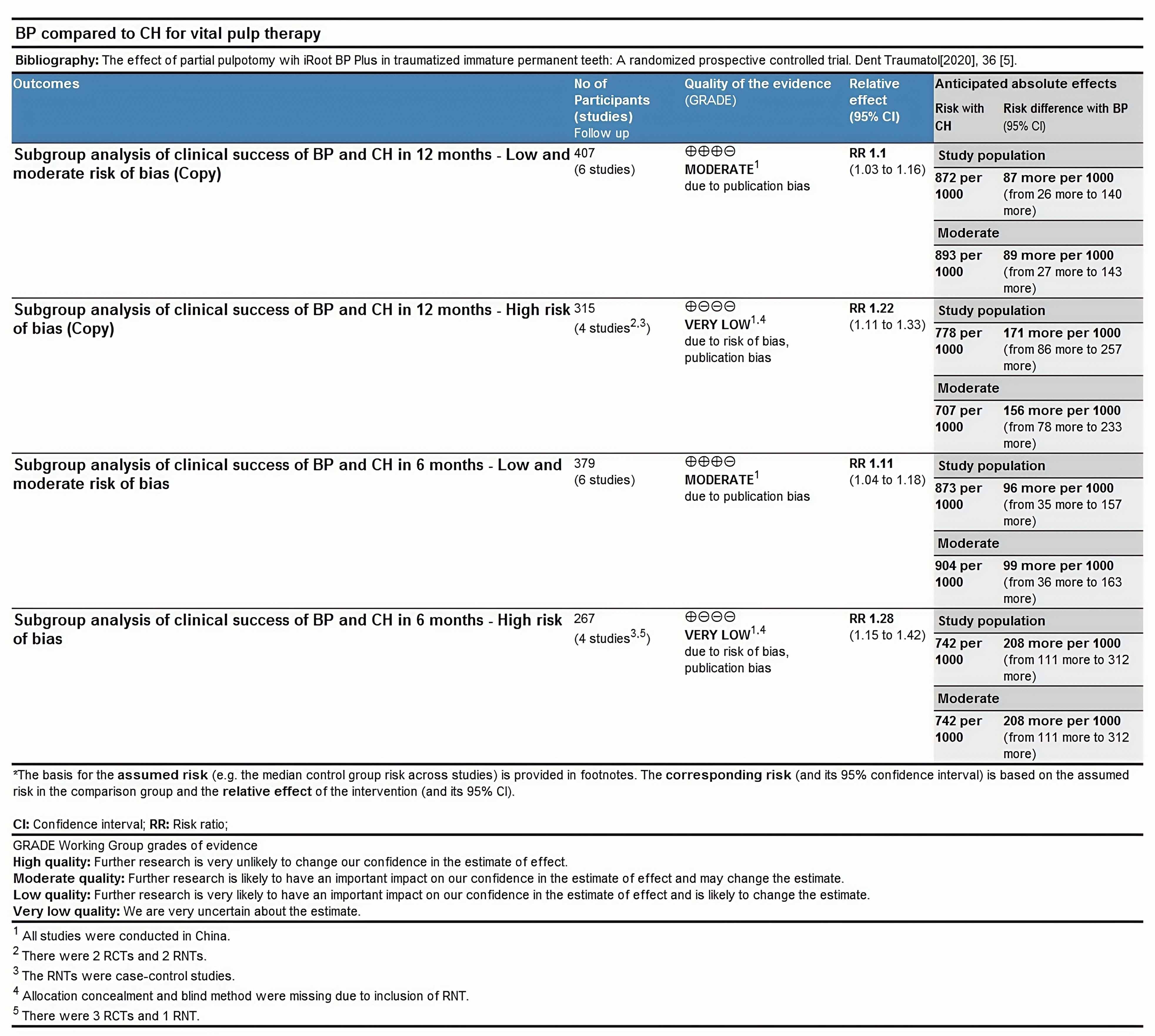 Clinical success of BP and CH pulpotomies for crown
fracture-induced pulp exposure at the 6th and 12th months post-surgery. CH:
calcium hydroxide; GRADE: Grading of Recommendations Assessment, Development and
Evaluation; RCTs: Randomized controlled trials; RNTs: retrospective nonrandomized
trials; BP: iRoot BP Plus.