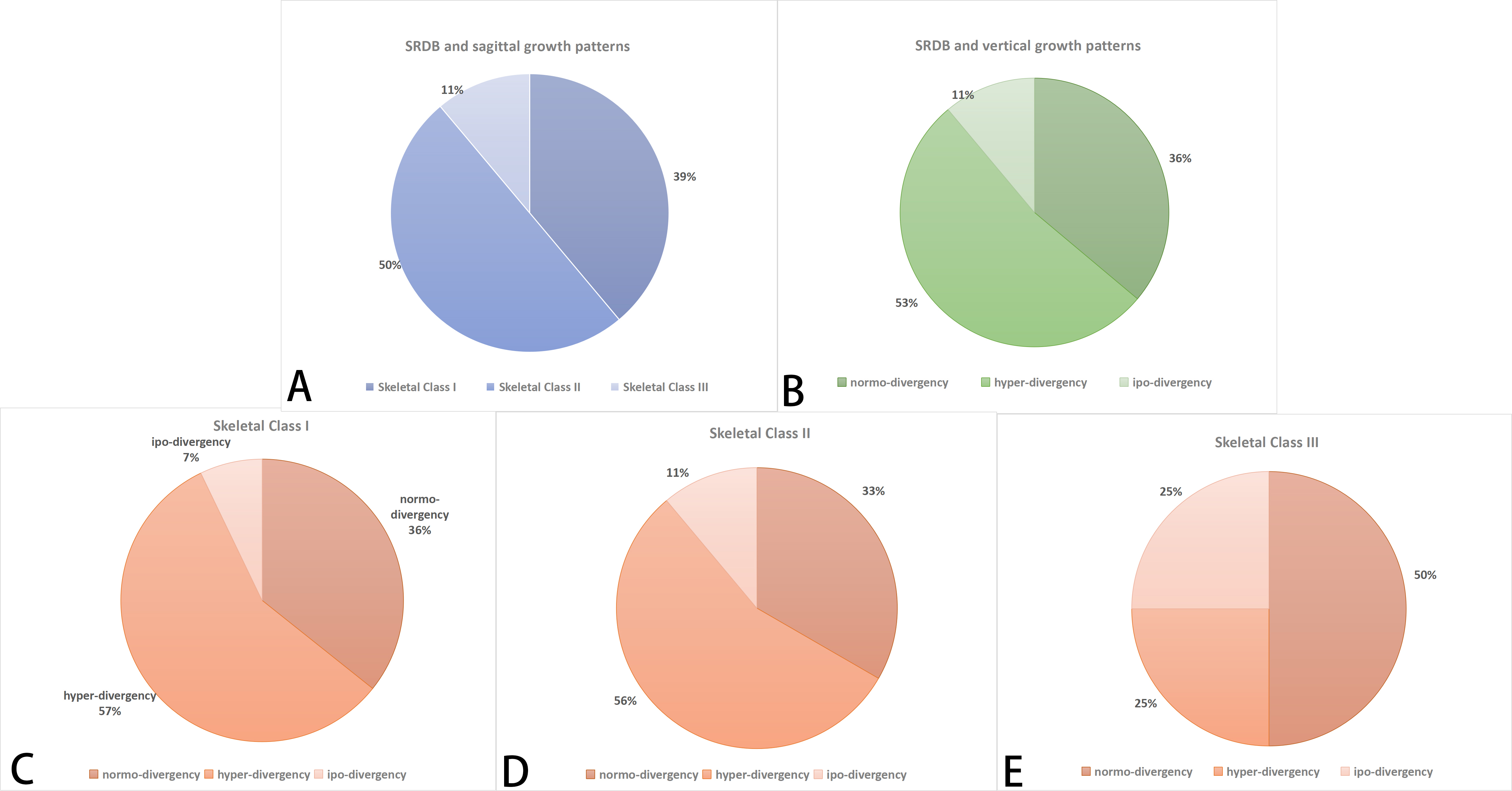 Distribution of high-risk subjects for sleep-related
breathing disorders according to skeletal malocclusion and facial growing
pattern. (A) Sleep-Related Breathing Disorders and sagittal grow pattern; (B)
Sleep-Related Breathing Disorders and vertical grow pattern; (C) Sleep-Related
Breathing Disorders and sagittal (class I)/vertical grow pattern; (D)
Sleep-Related Breathing Disorders and sagittal (class II)/vertical grow pattern;
(E) Sleep-Related Breathing Disorders and sagittal (class III)/vertical grow
pattern. SRDB: sleep-related breathing disorders.