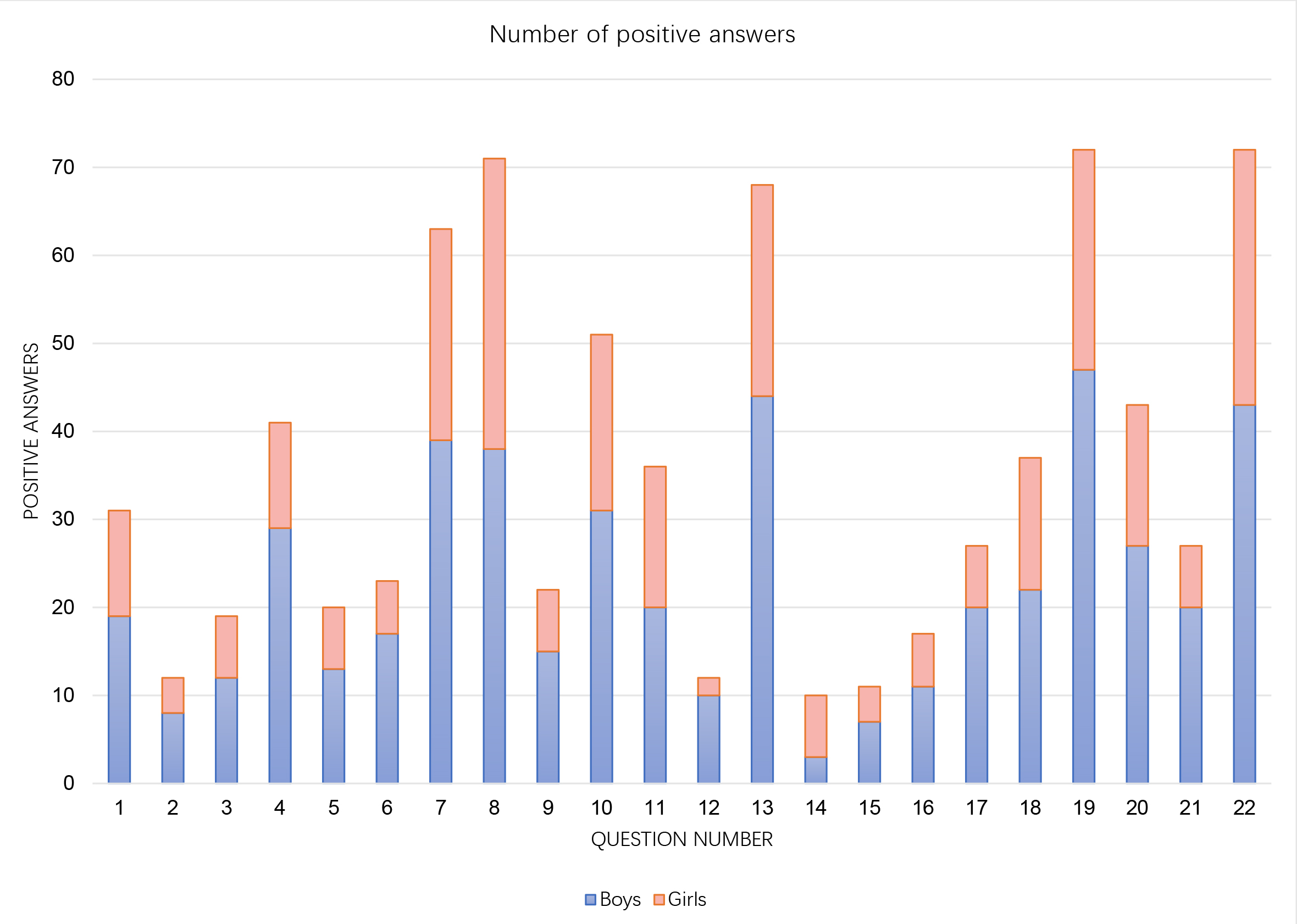 Distribution graph of positive answers for each PSQ question,
according to gender.