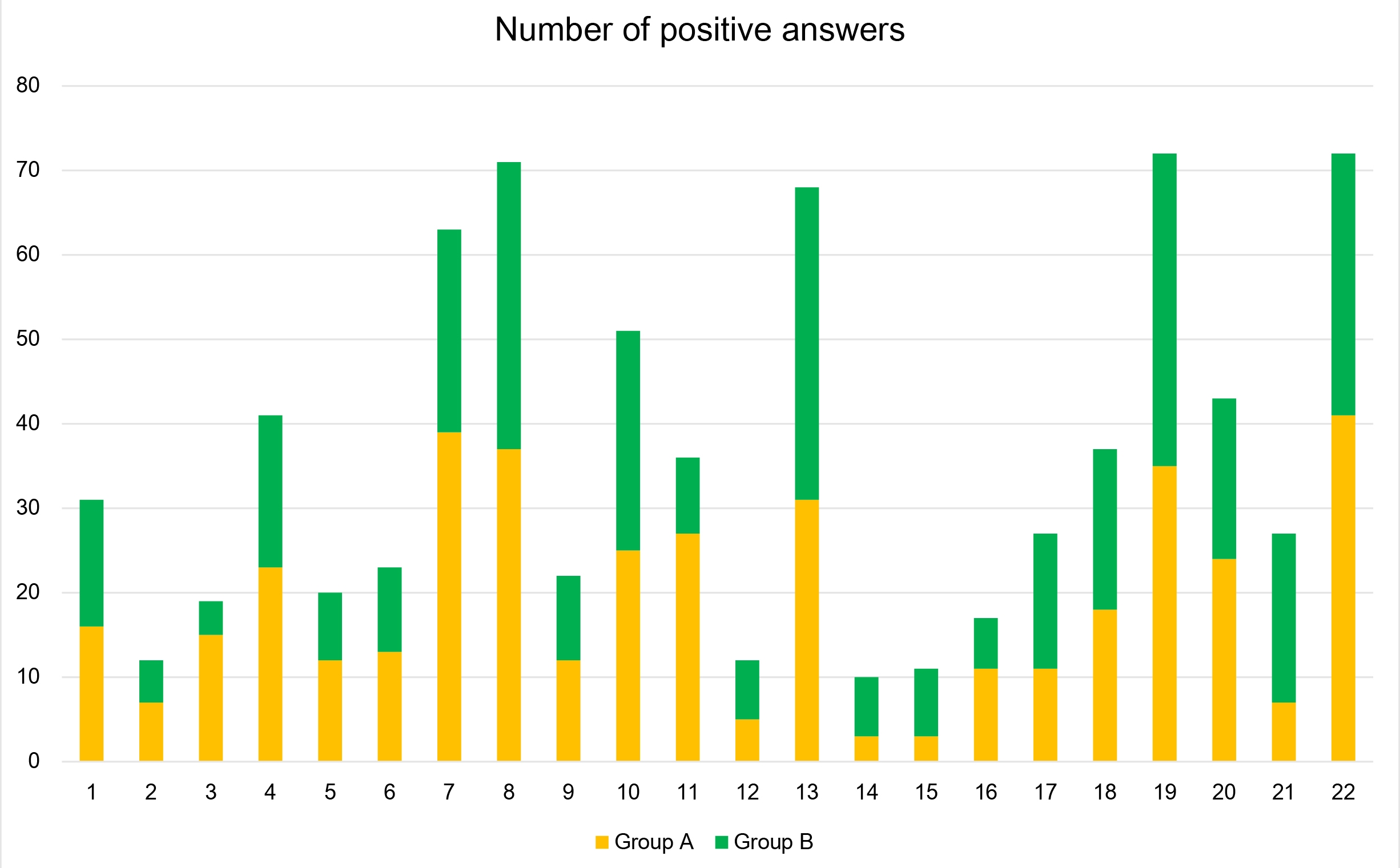 Distribution graph of positive answers for each PSQ question,
according to age groups.