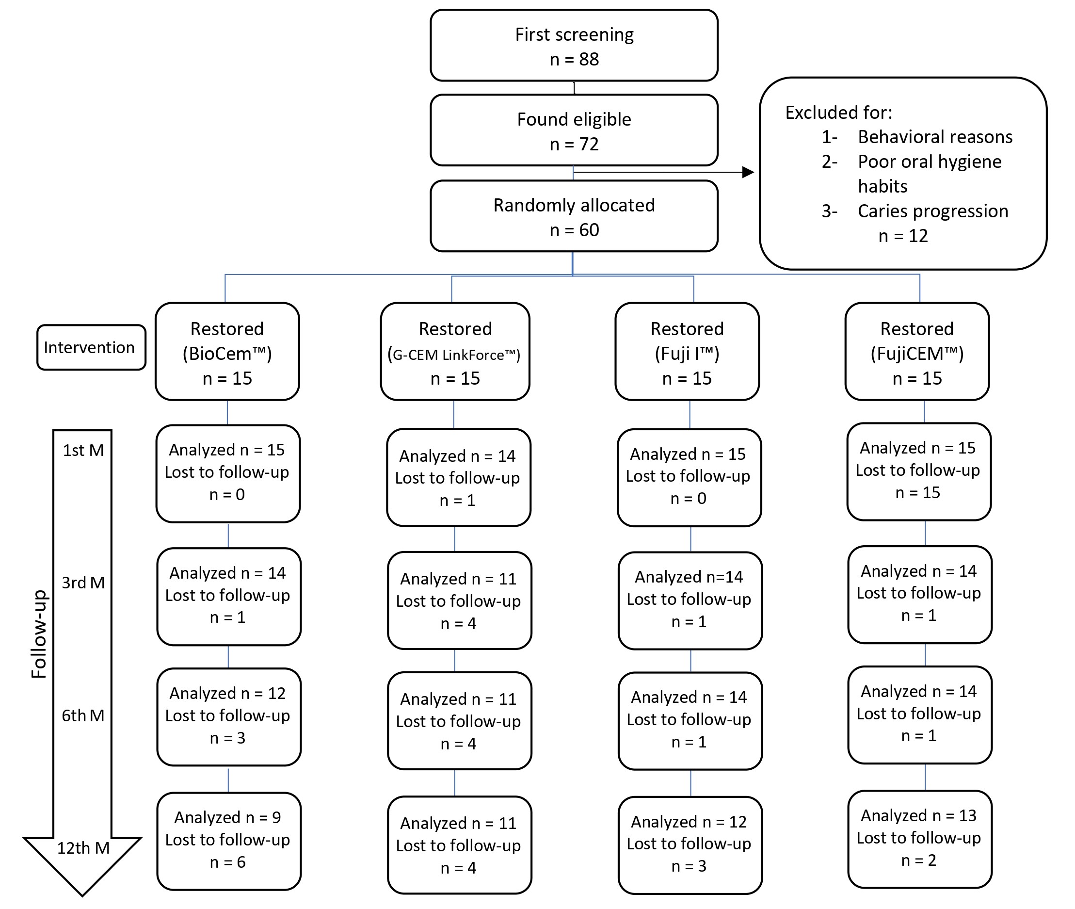 Flow-chart of the trial.
