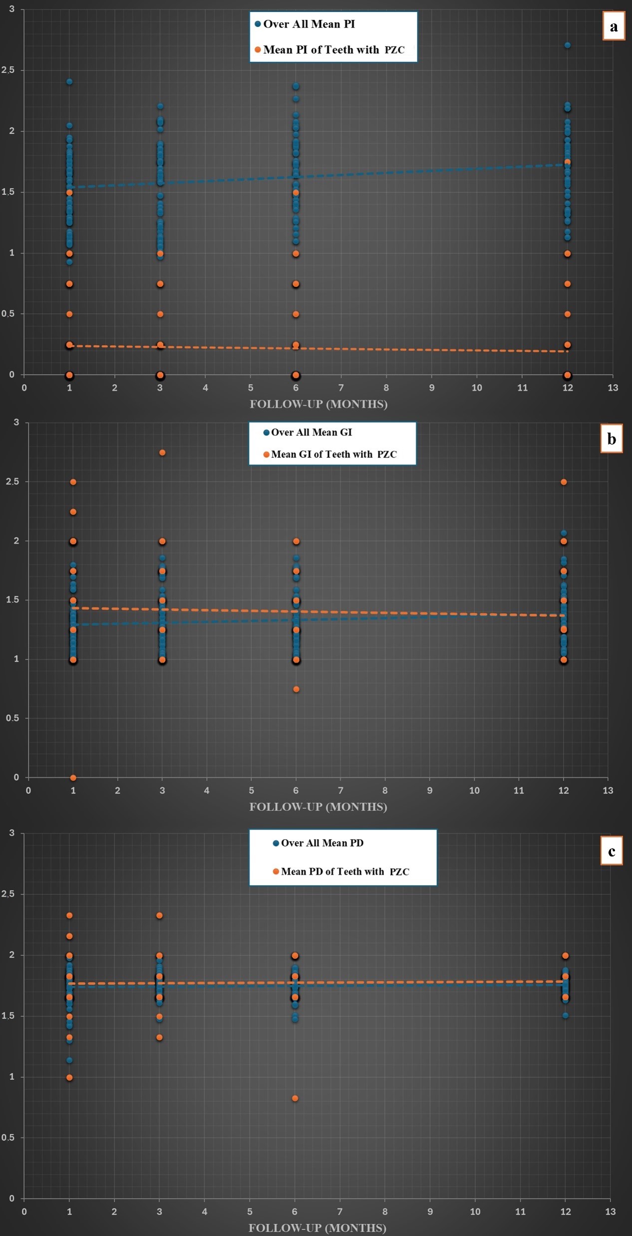 Comparative graph of the patients’ total: (a) PI values and the
mean PI values of teeth treated with PZCs, (b) GI values and the mean GI values
of teeth treated with PZCs, (c) PD values and the mean PD values of teeth treated
with PZCs. PZC: Prefabricated Pediatric Zirconia Crowns; PI: Periodontal Index;
GI: Gingival Index; PD: Probing Depth.