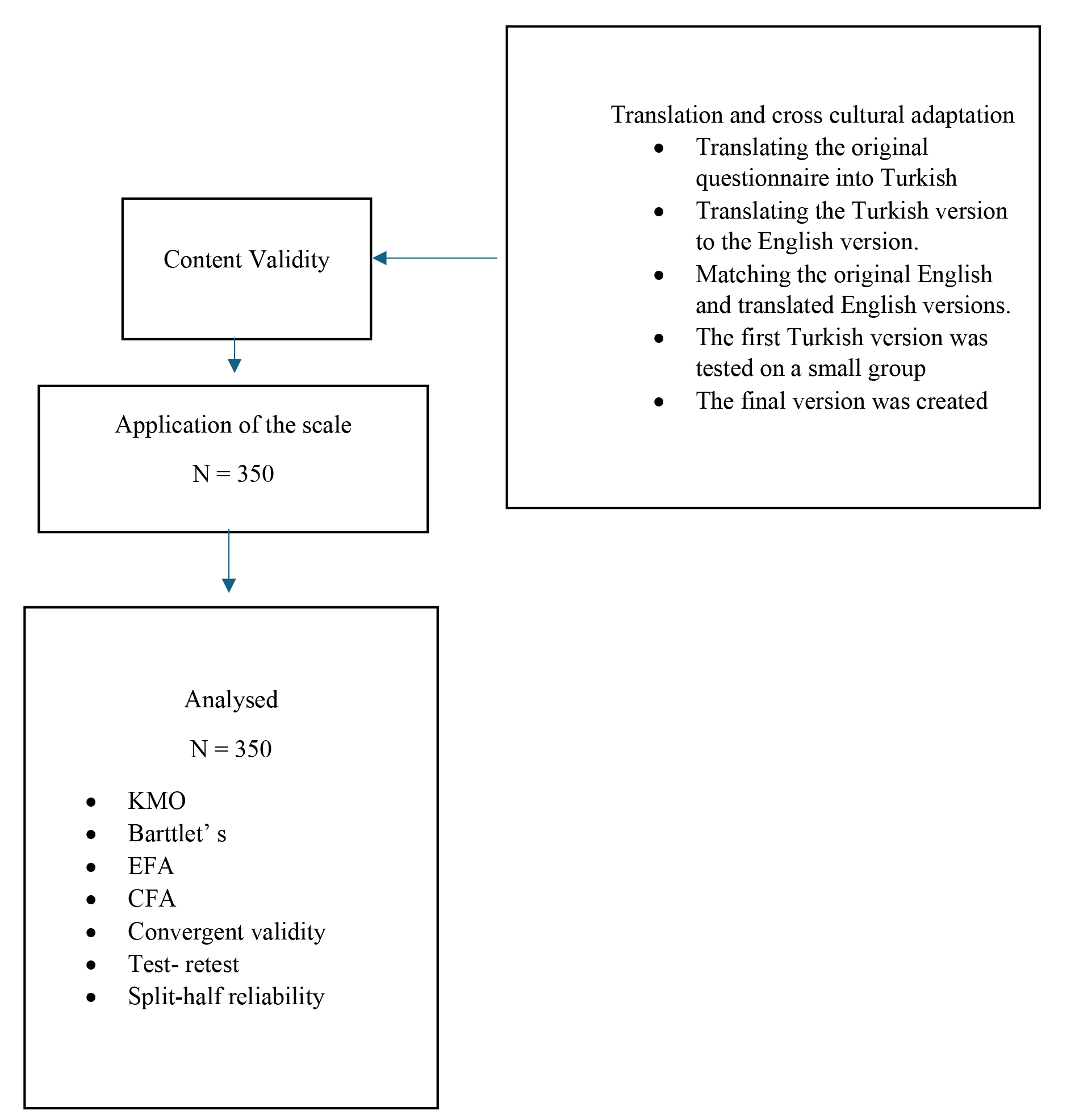 The flow chart of the study. KMO: Kaiser-Meyer-Olkin; EFA:
exploratory factor analysis; CFA: confirmatory factor analysis.