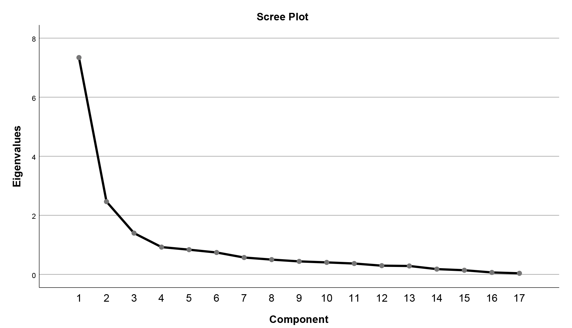 Scree plot of the MIQ/T.