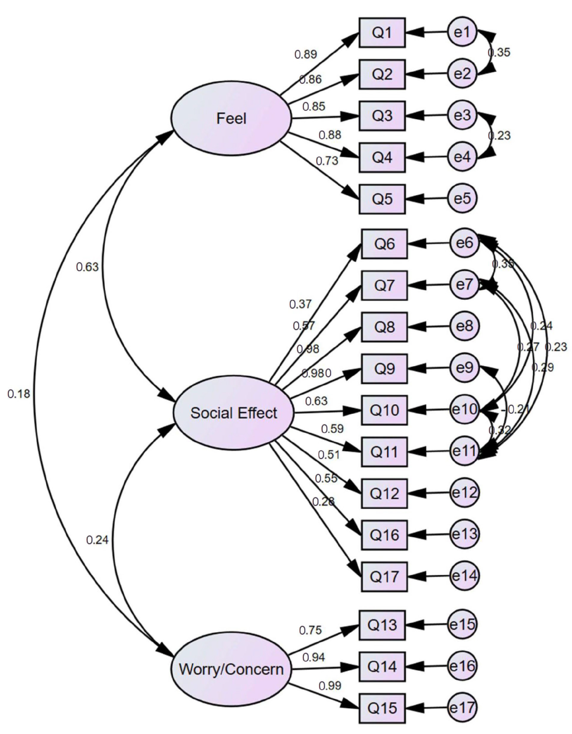 The multifactor model for MIQ/T from CFA.
