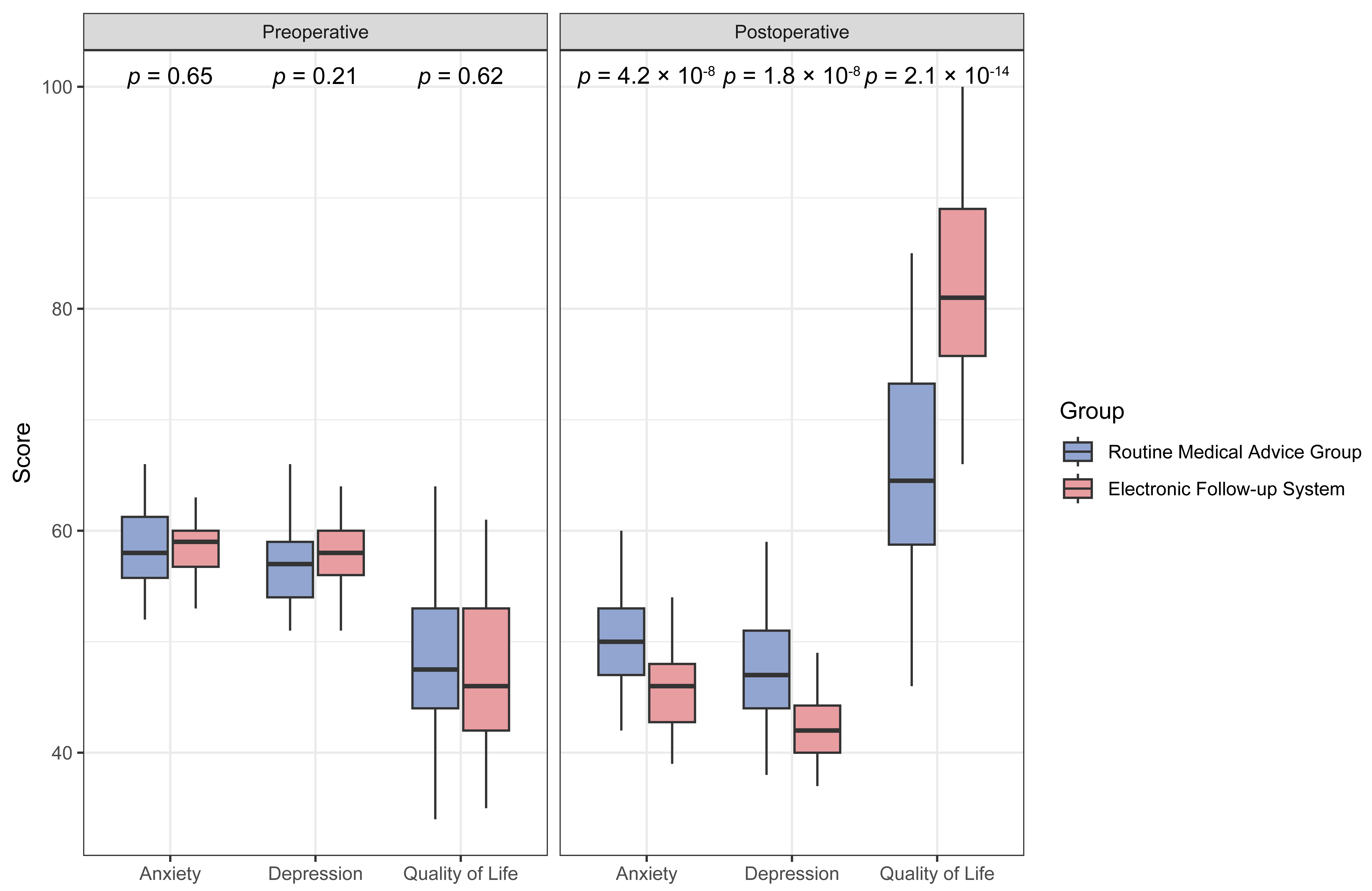 Comparison of mental status and quality of life between the two 
groups.