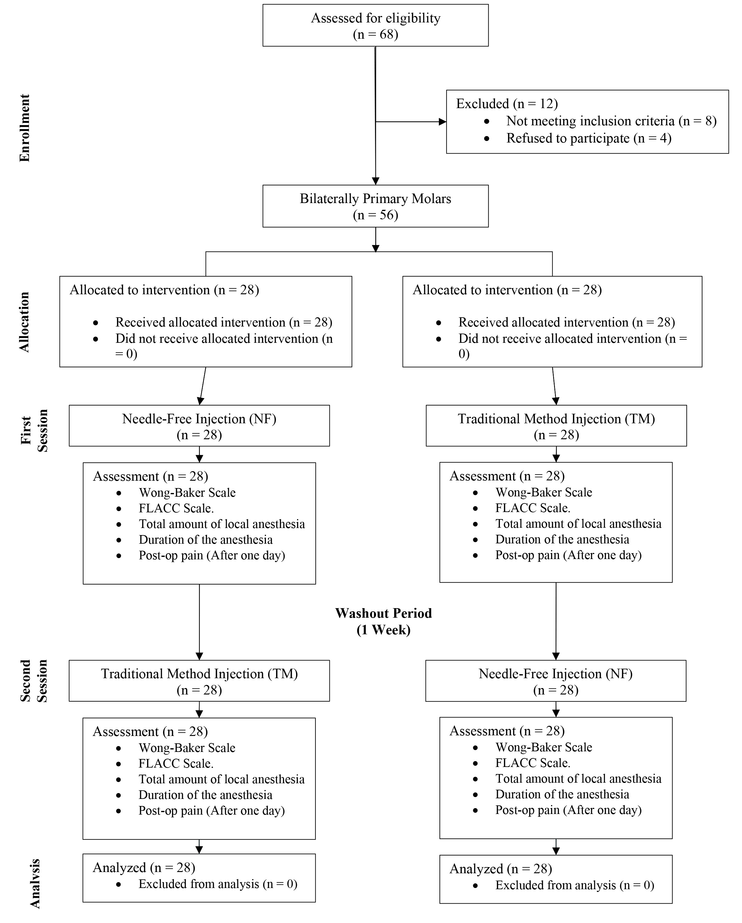 Consolidated standards of reporting trials flow diagram. FLACC: Face,
Legs, Activity, Cry, Consolability.