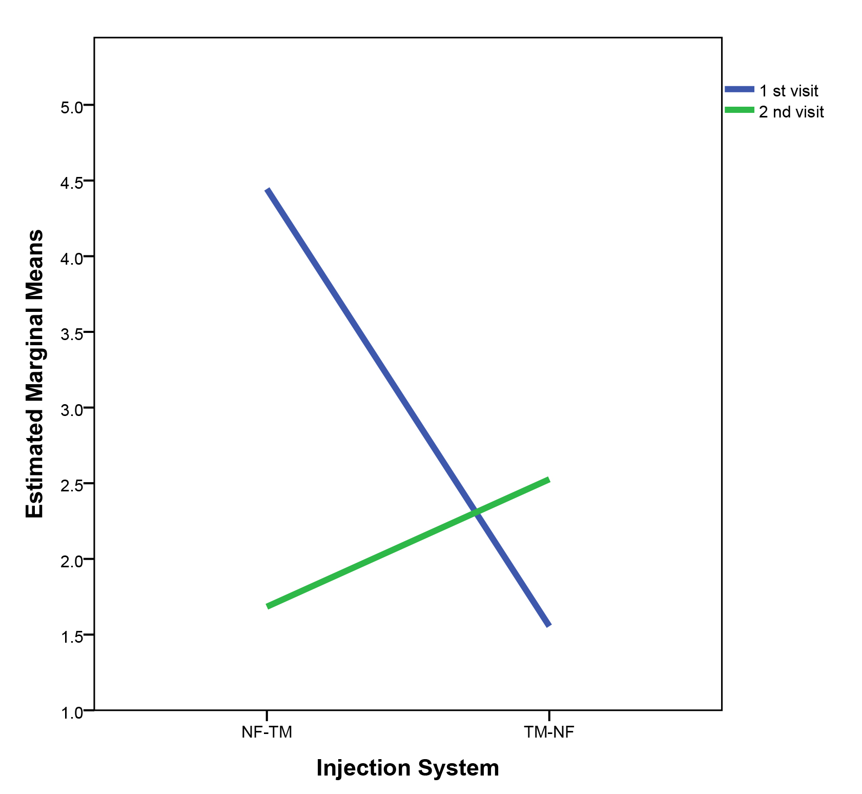 Changes in Wong-Baker scores for Needle Free (NF) and
Traditional Method (TM) injection methods between the 1st and 2nd visits. The
blue line represents the 1st visit, while the green line represents the 2nd
visit. NF-TM represents: 1st visit Needle Free and 2nd visit Traditional Method.
TM-NF represents: 1st visit Traditional Method and 2nd visit Needle Free.
