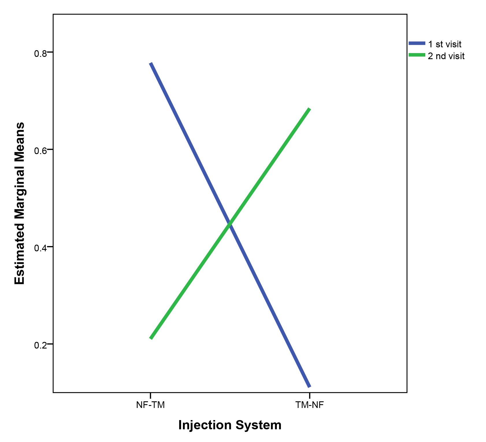 Changes in FLACC scores for Needle Free and Traditional Method
injections between the 1st and 2nd visits. The blue line represents the 1st
visit, while the green line represents the 2nd visit. NF-TM represents: 1st visit
Needle Free and 2nd visit Traditional Method. TM-NF represents: 1st visit
Traditional Method and 2nd visit Needle Free. NF: Needle Free; TM: Traditional
Method.