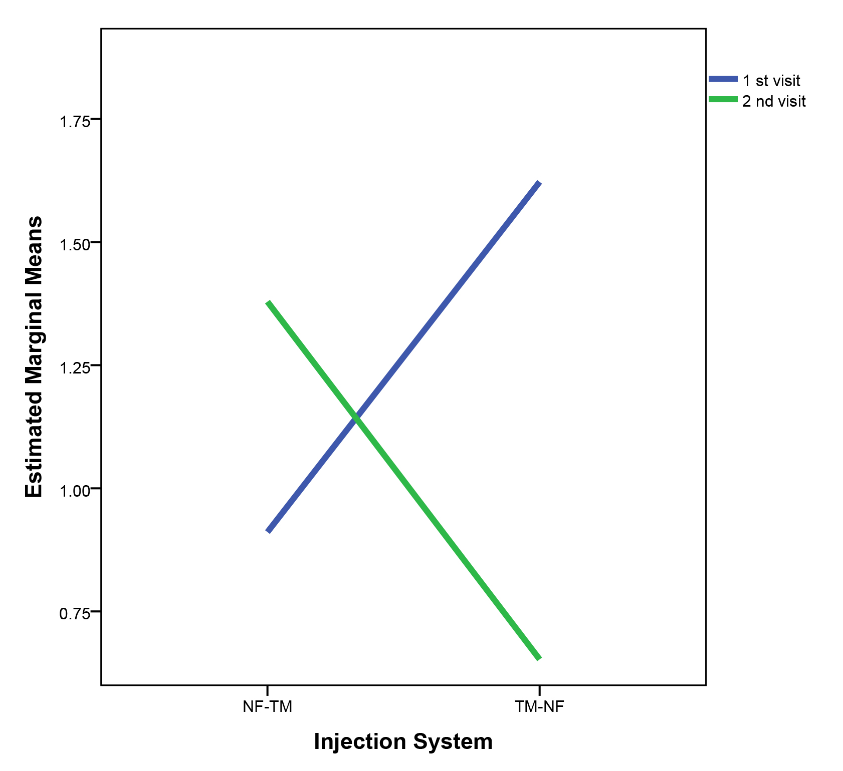 Changes in amount of anesthetic solution (mL) for needle free
and traditional method injections between the 1st and 2nd visits. The blue line
represents the 1st visit, while the green line represents the 2nd visit. NF-TM
represents: 1st visit Needle Free and 2nd visit Traditional Method. TM-NF
represents: 1st visit Traditional Method and 2nd visit Needle Free. NF: Needle
Free; TM: Traditional Method.