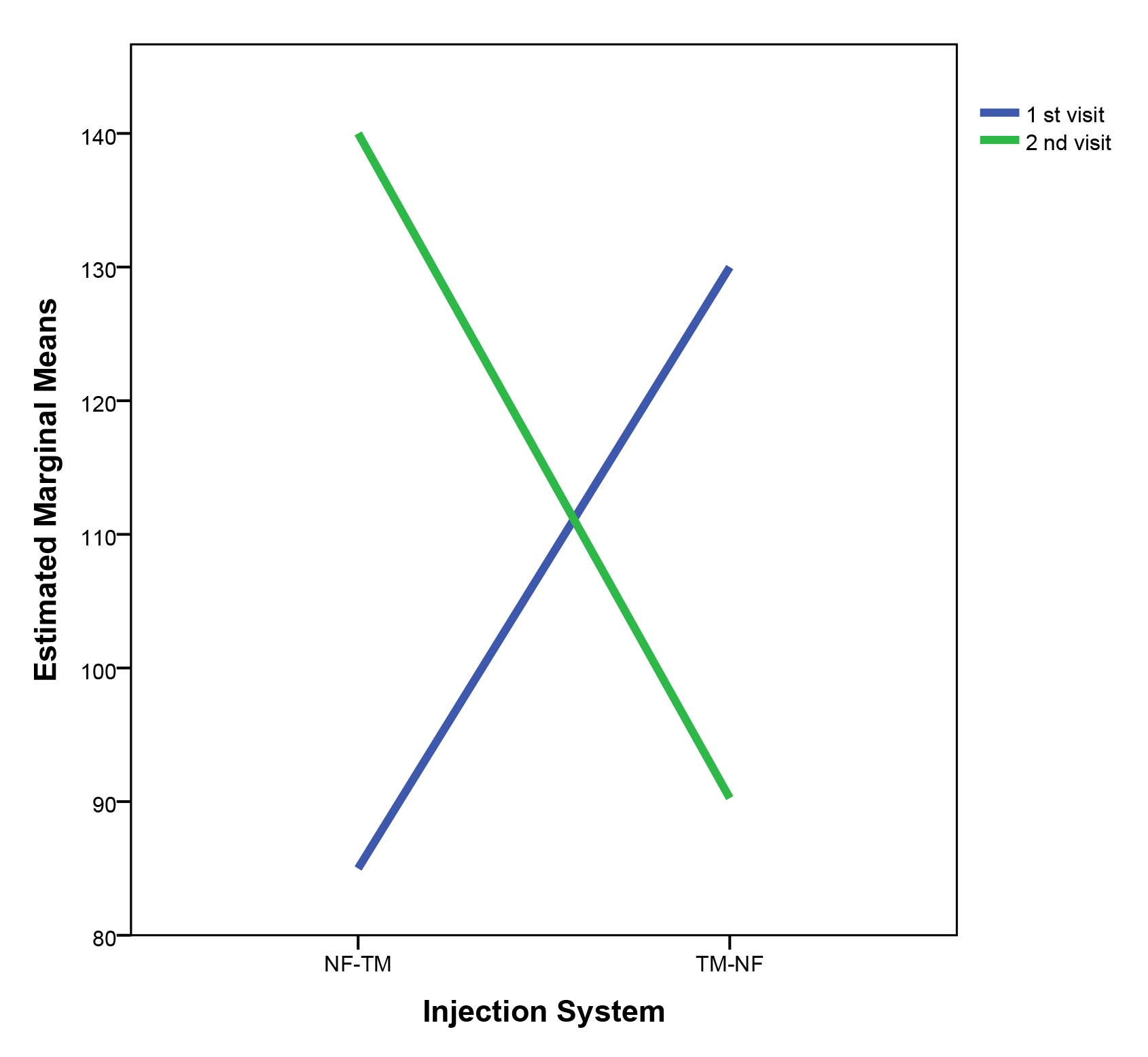 Changes in duration of the analgesia effect (min) for needle
free and traditional method injections between the 1st and 2nd visits. The blue
line represents the 1st visit, while the green line represents the 2nd visit.
NF-TM represents: 1st visit Needle Free and 2nd visit Traditional Method. TM-NF
represents: 1st visit Traditional Method and 2nd visit Needle Free. NF: Needle
Free; TM: Traditional Method.