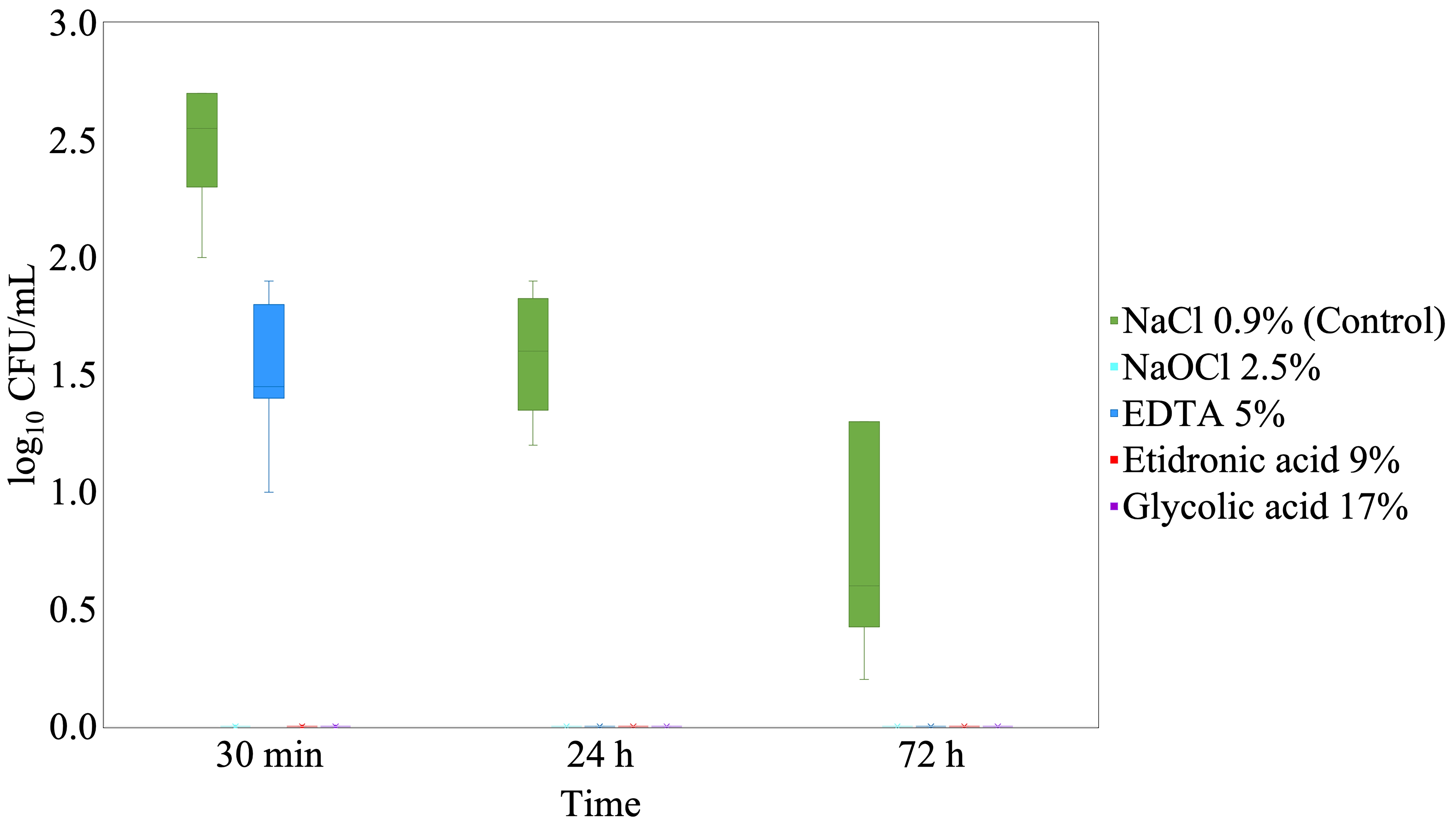 The bacteria counting number (CFU/mL) of E. faecalis 
using five different irrigation solutions for teeth root in three-time 
intervals. The solutions were represented with different colors on the figure. 
NaCl: physiological saline; NaOCl: sodium hypochlorite; EDTA: 
ethylenediaminetetraacetic acid.