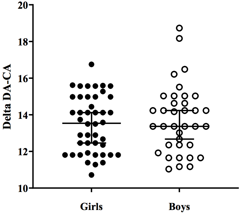Third molars maturity Delta (DA-CA) distribution between sexes.
Black dots mean girls and white dots means boys. DA-CA: dental age-chronological
age.