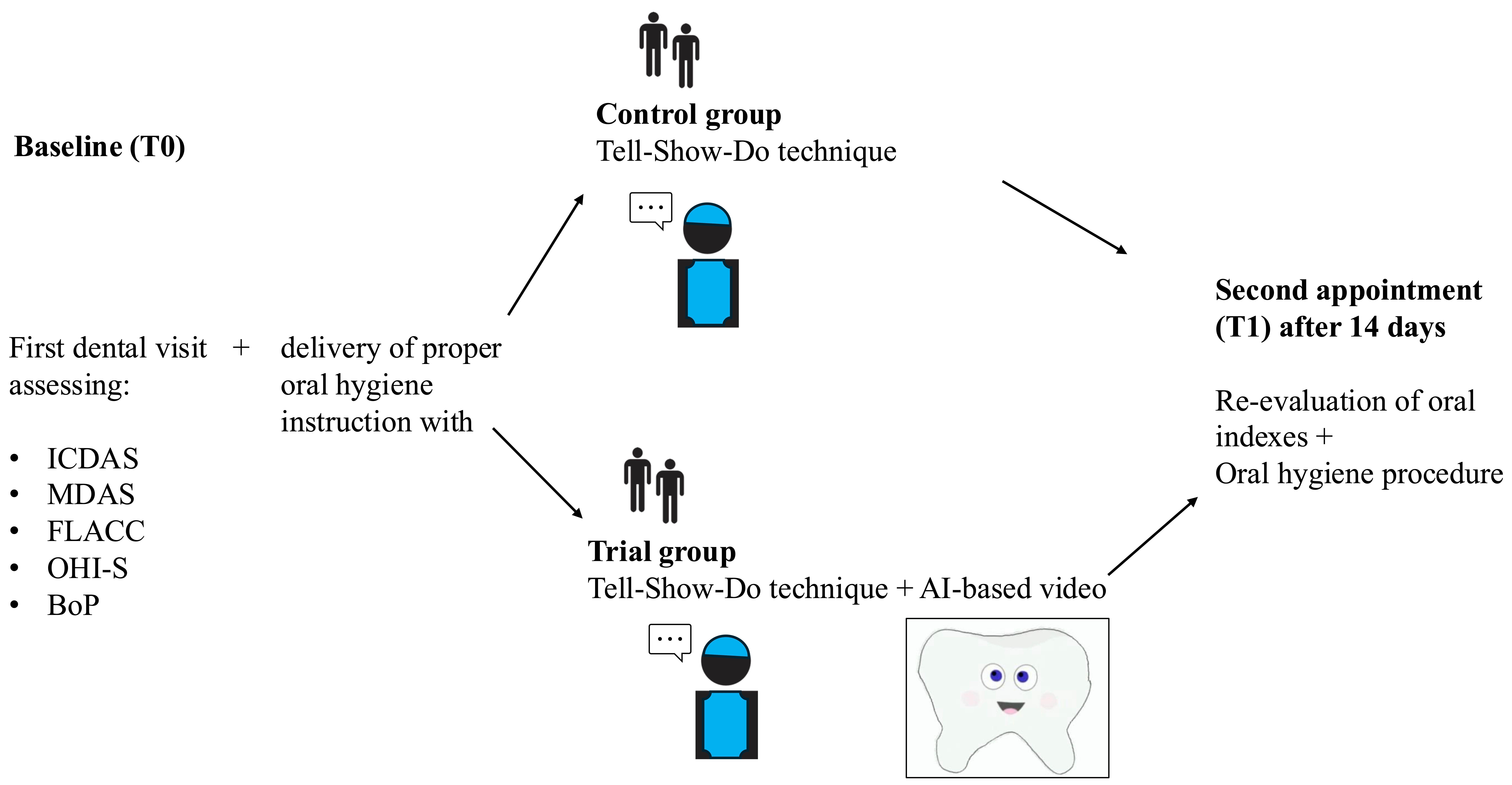 Schematic representation of the study protocol. AI: artificial
intelligence; ICDAS: International Caries Detection and Assessment System; MDAS:
Modified Dental Anxiety Scale; FLACC: Face, Legs, Activity, Cry, Consolability
scale; OHI-S: Oral Hygiene Index-Simplified; BoP: Bleeding on Probing.