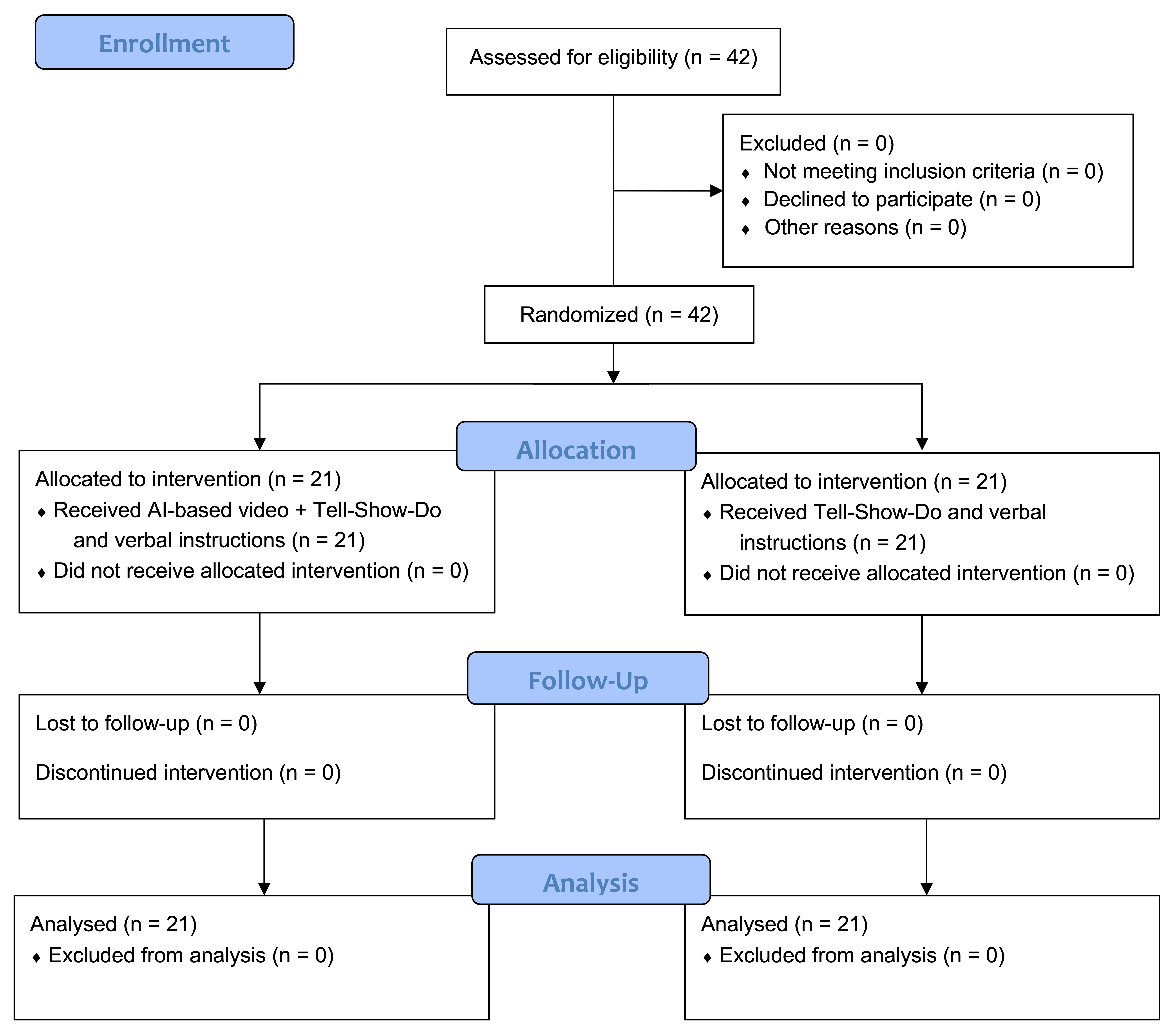 CONSORT flowchart of the study showing all the phases of the
study. AI: artificial intelligence.