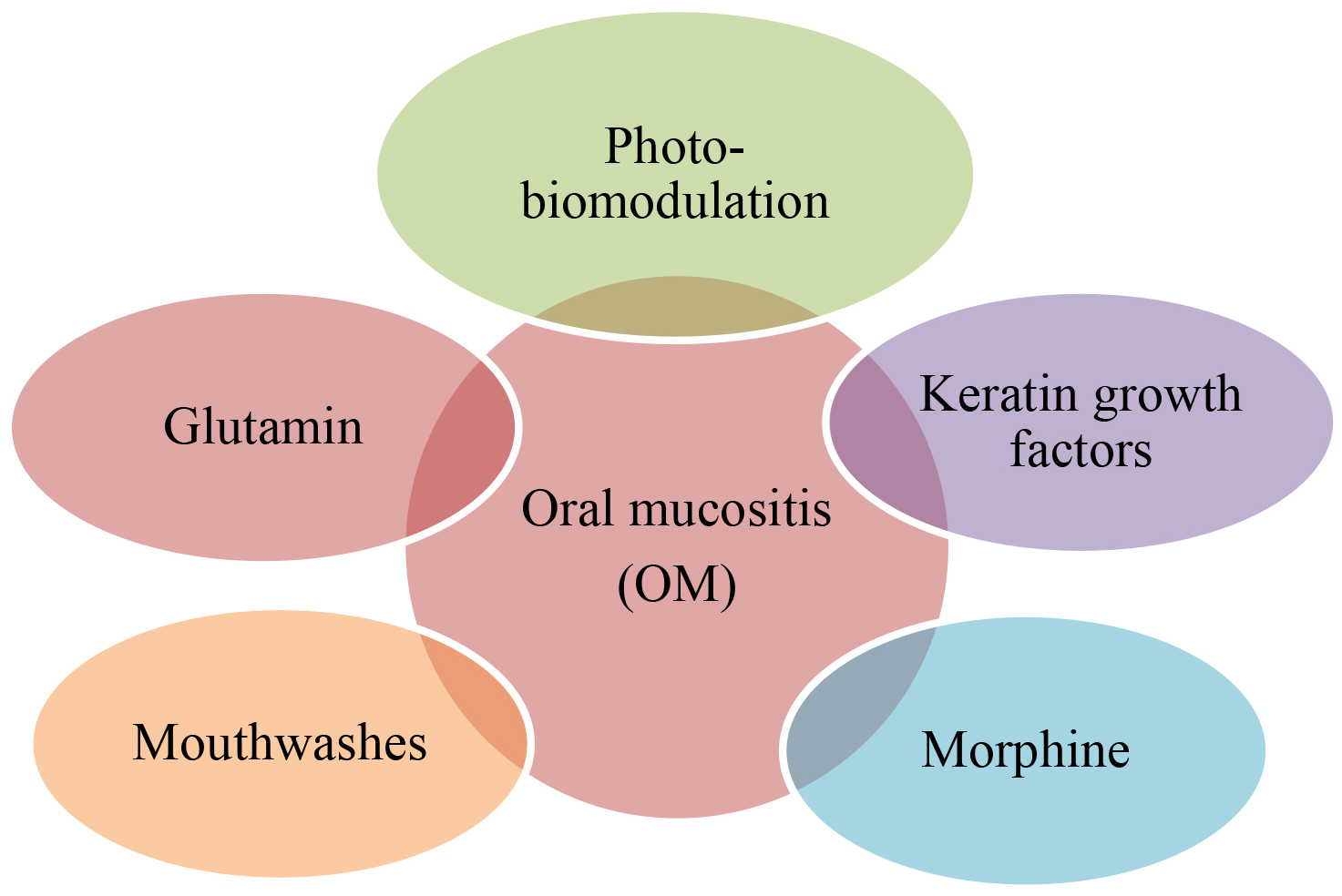 Treatment options for oral mucositis.